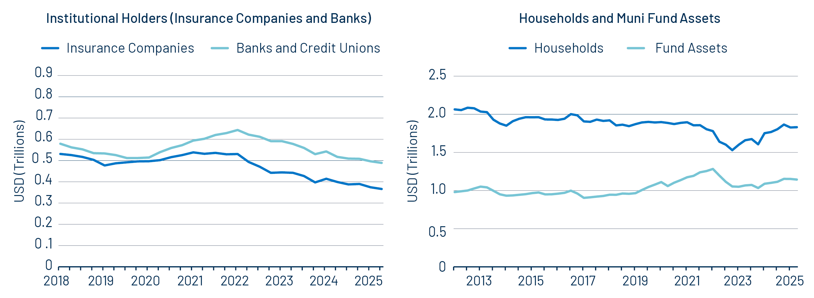 Muni Debt Holders—Institutions vs. Households