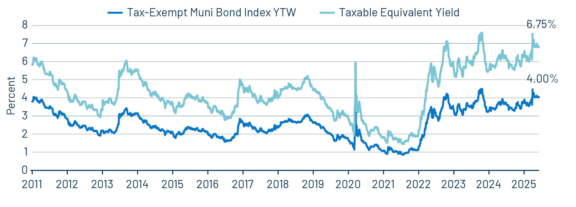 Muni and Taxable-Equivalent Muni Yield-to-Worst