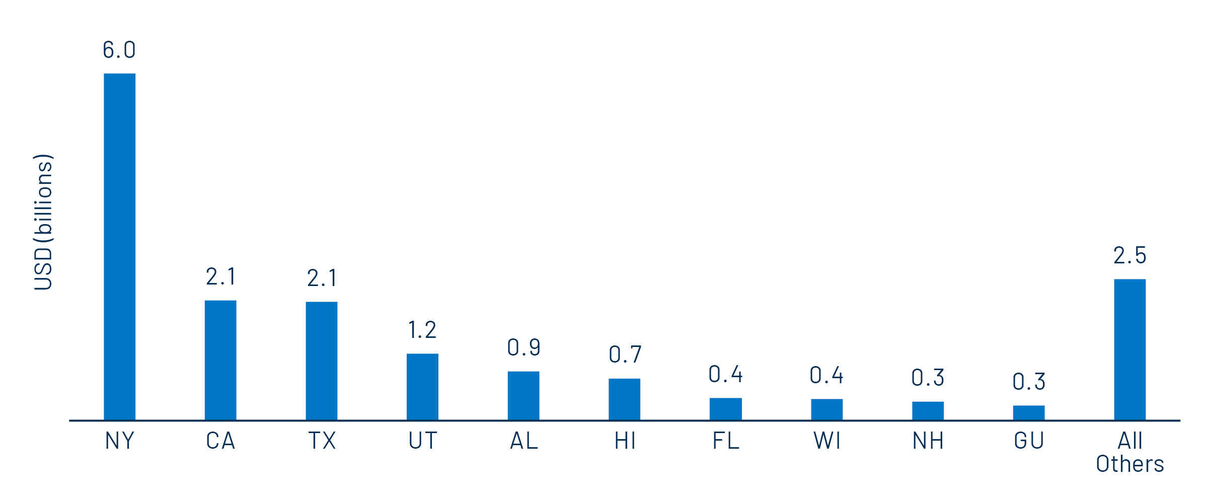 Muni Issuance by State for the Week of July 14, 2025
