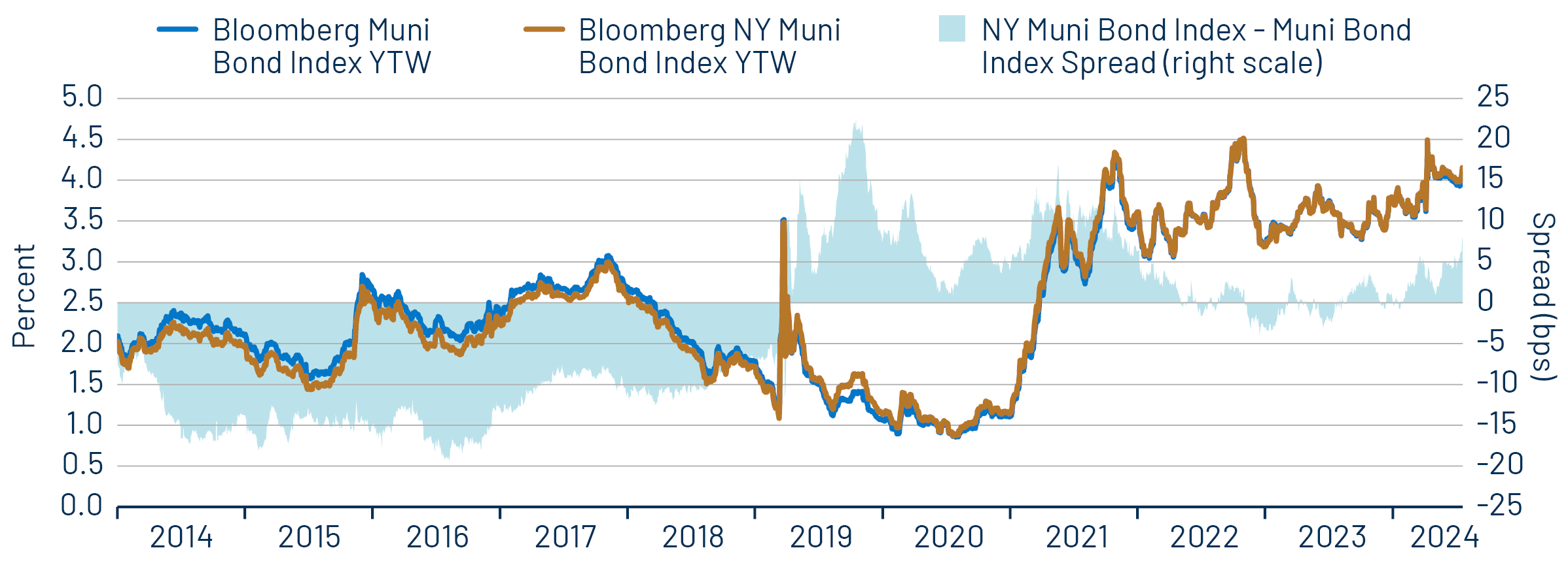 Bloomberg NY Muni Bond Index vs. Bloomberg Muni Index YTW