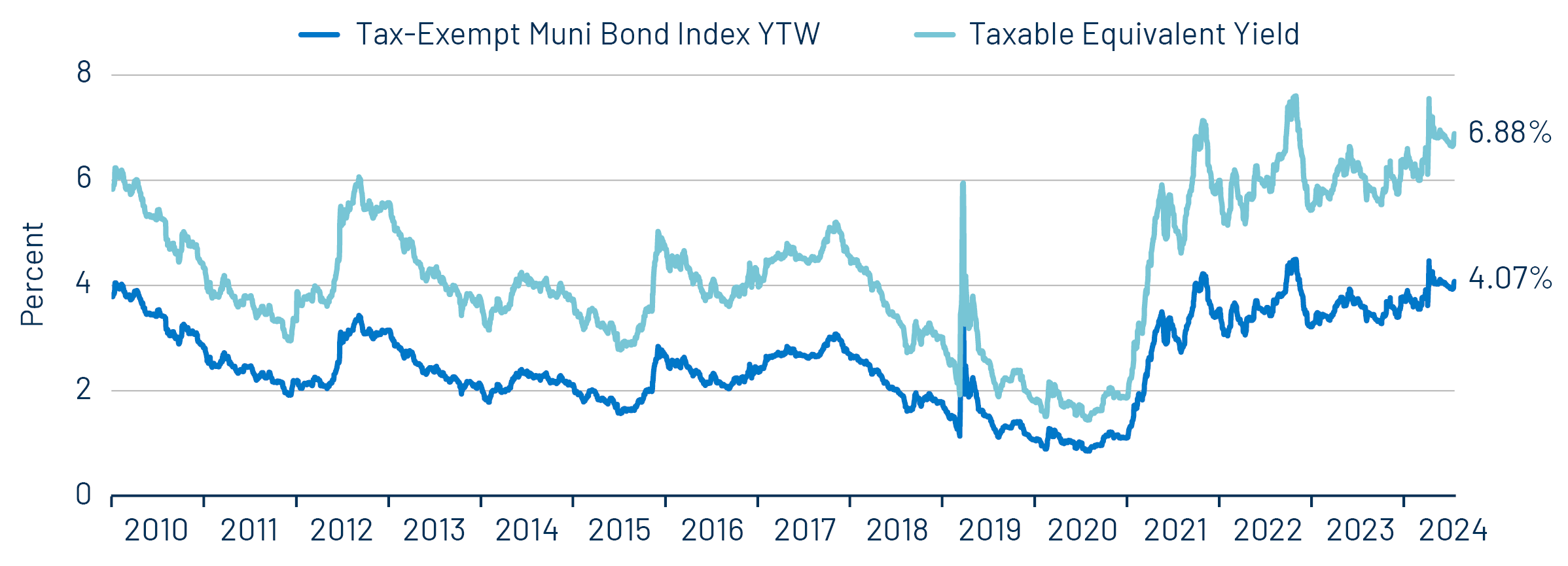  Muni and Taxable-Equivalent Muni Yield-to-Worst