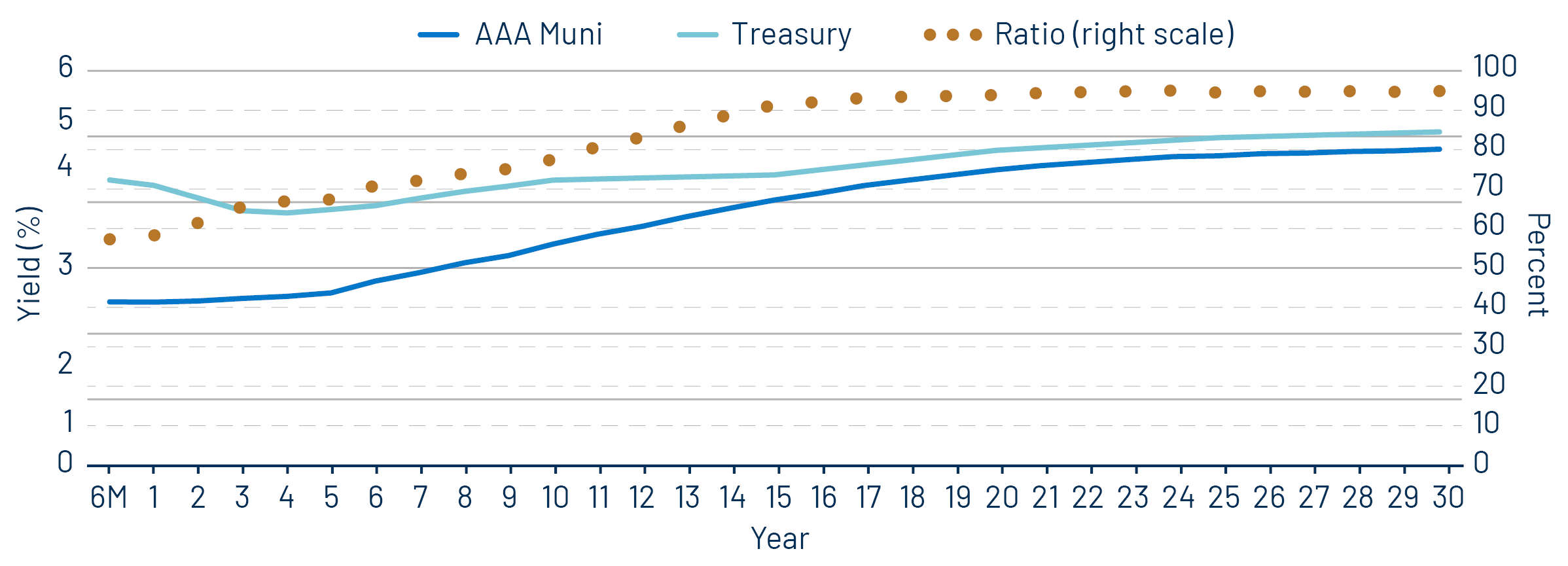 AAA Municipal vs. Treasury Yield Curves