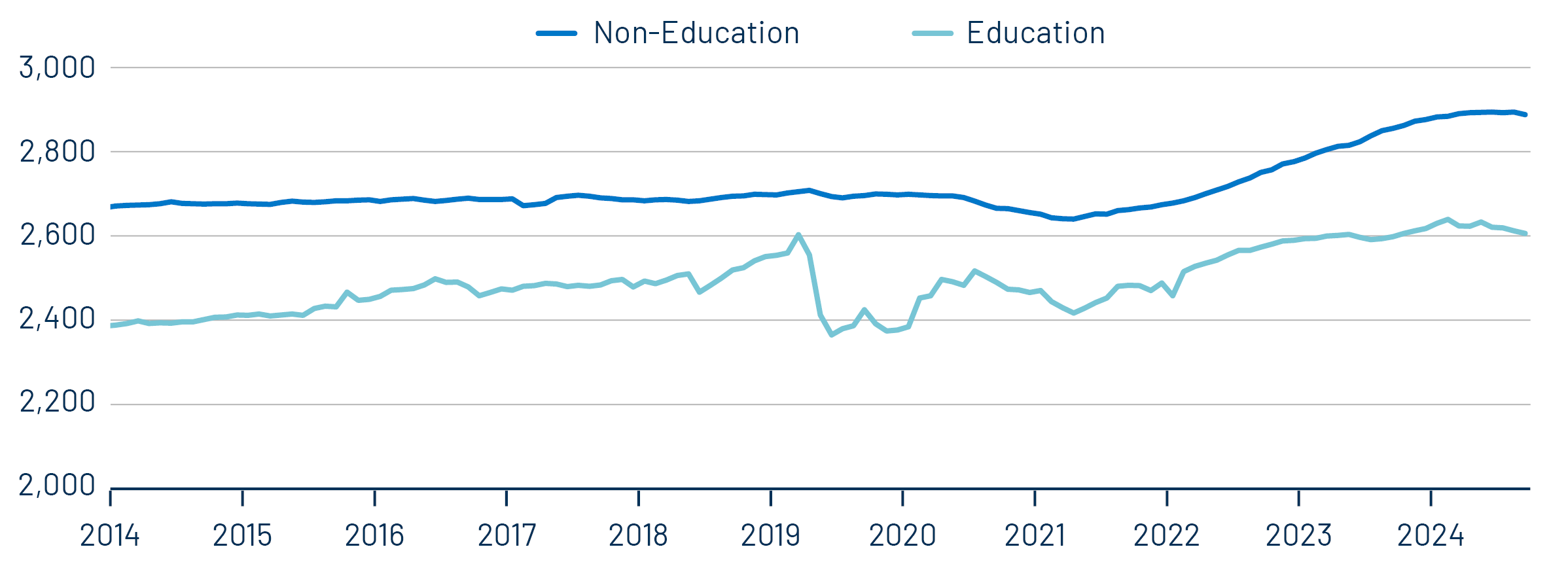 State Employment Payrolls