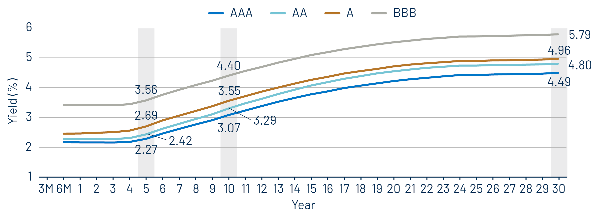 Muni Credit Curves