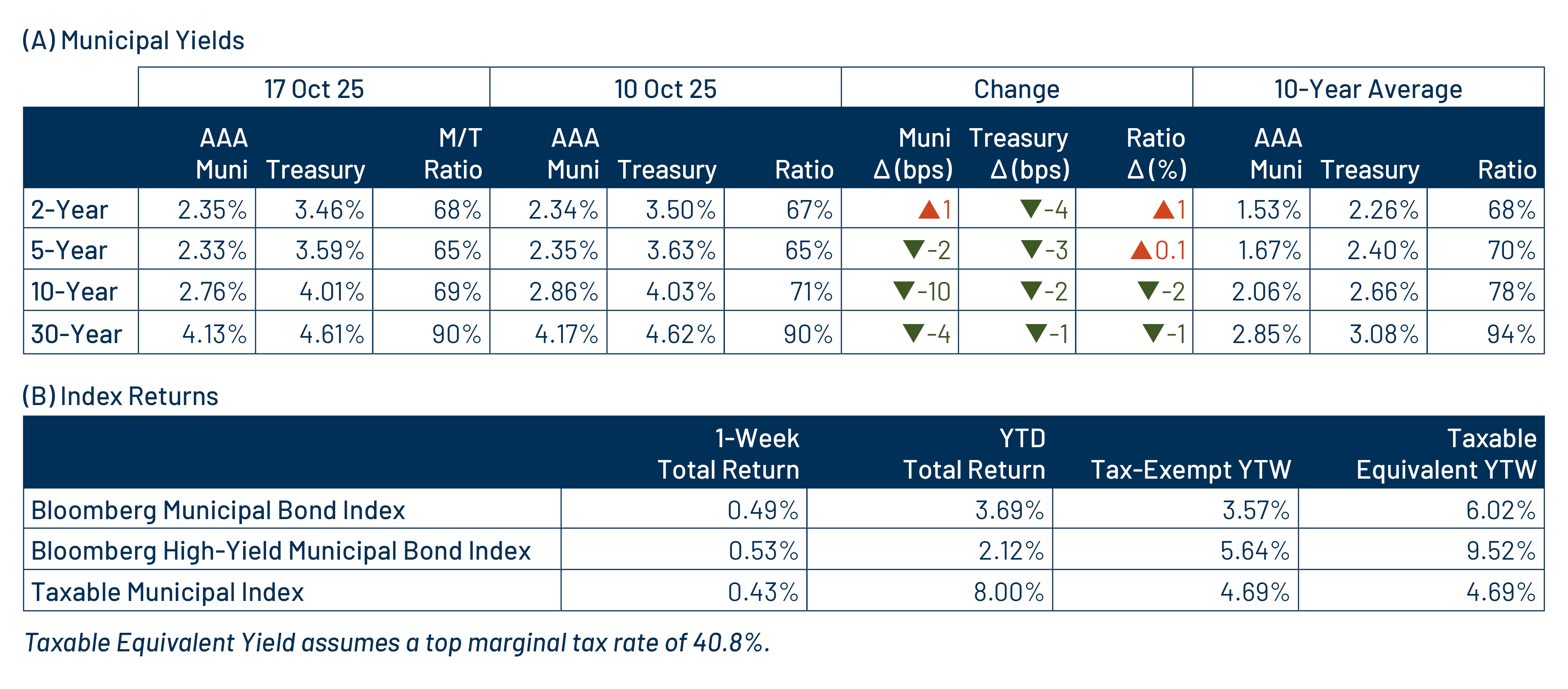 AAA Munis vs. Treasuries