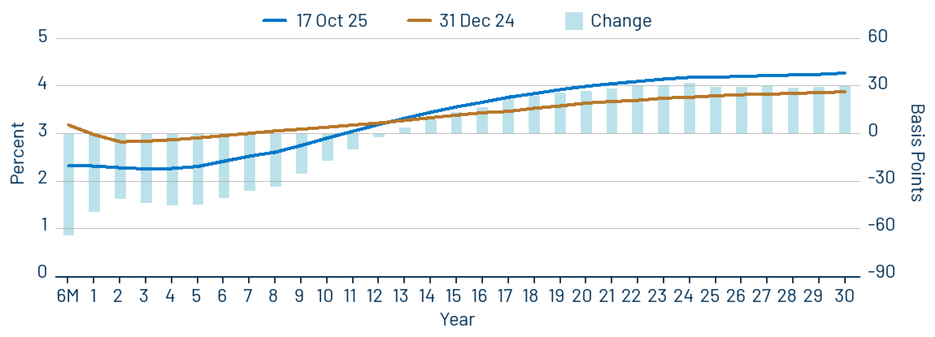 AAA Municipal vs. Treasury Yield Curves