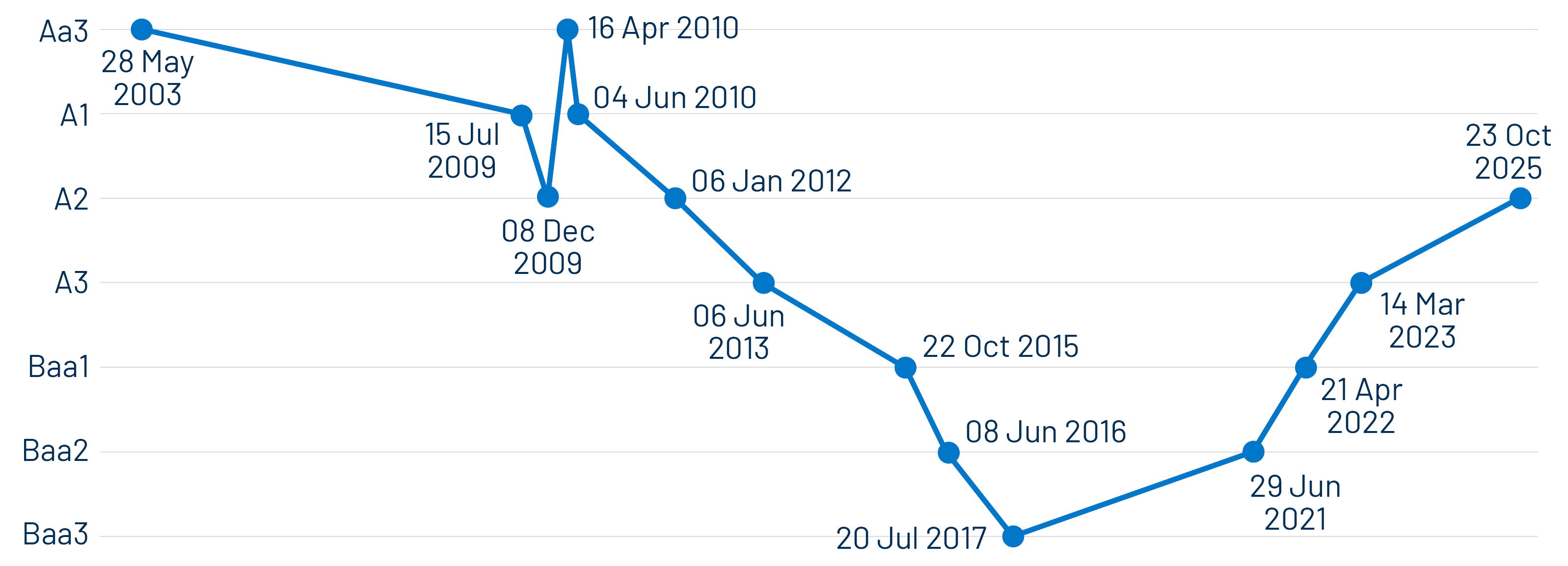 Illinois Rating History (Moody’s)