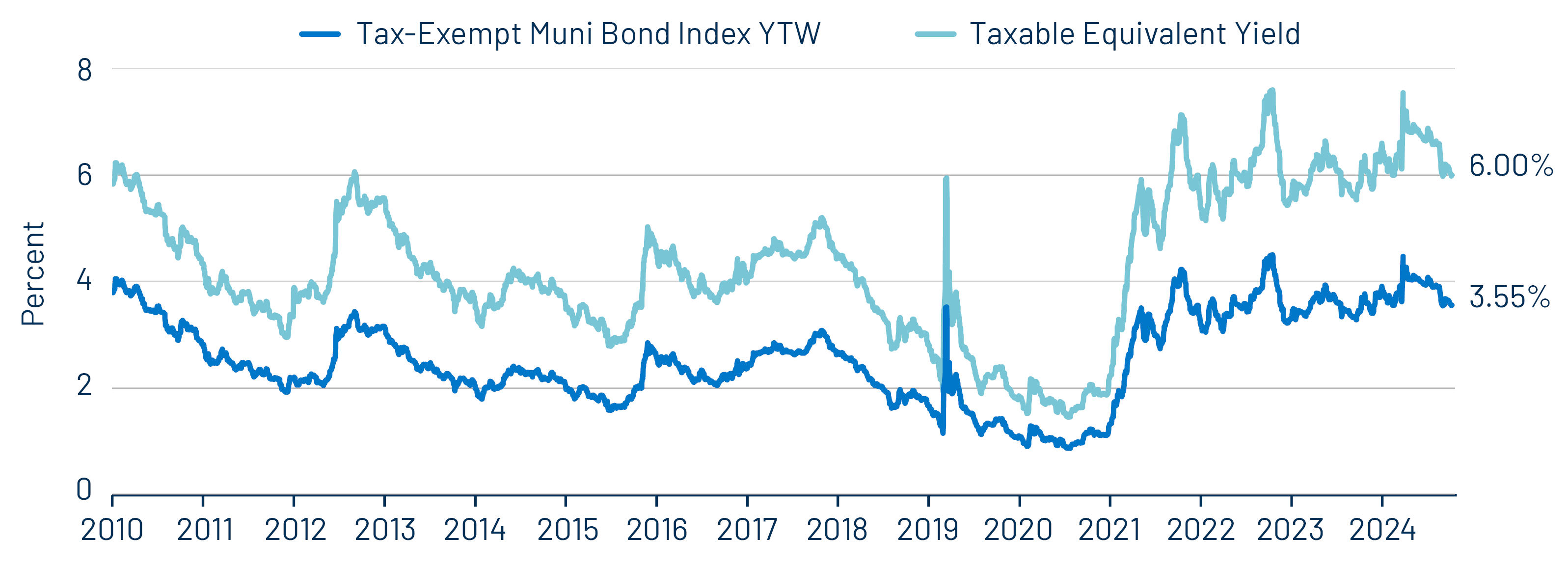 Muni and Taxable-Equivalent Muni Yield-to-Worst