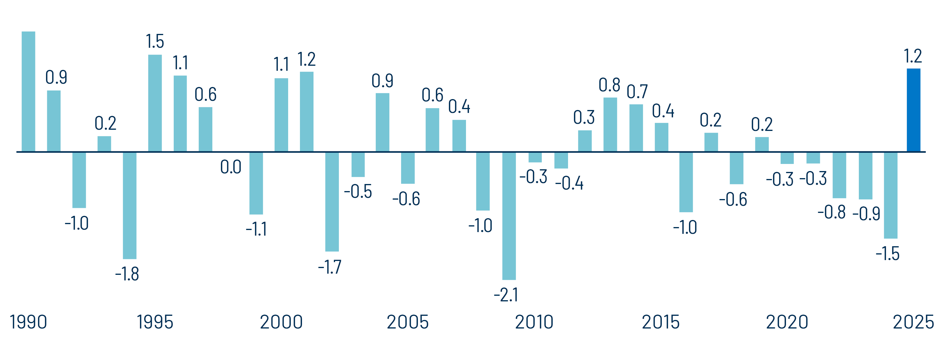 Historical October Returns—Bloomberg Municipal Bond Index