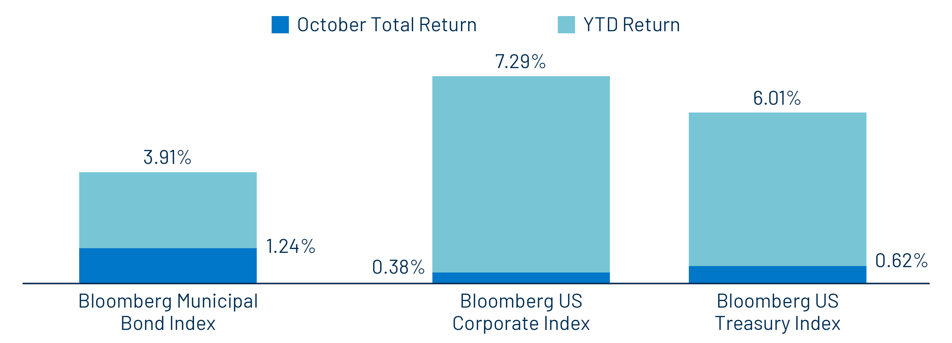 October 2025 and YTD 2025 Returns—Bloomberg Municipal Bond Index