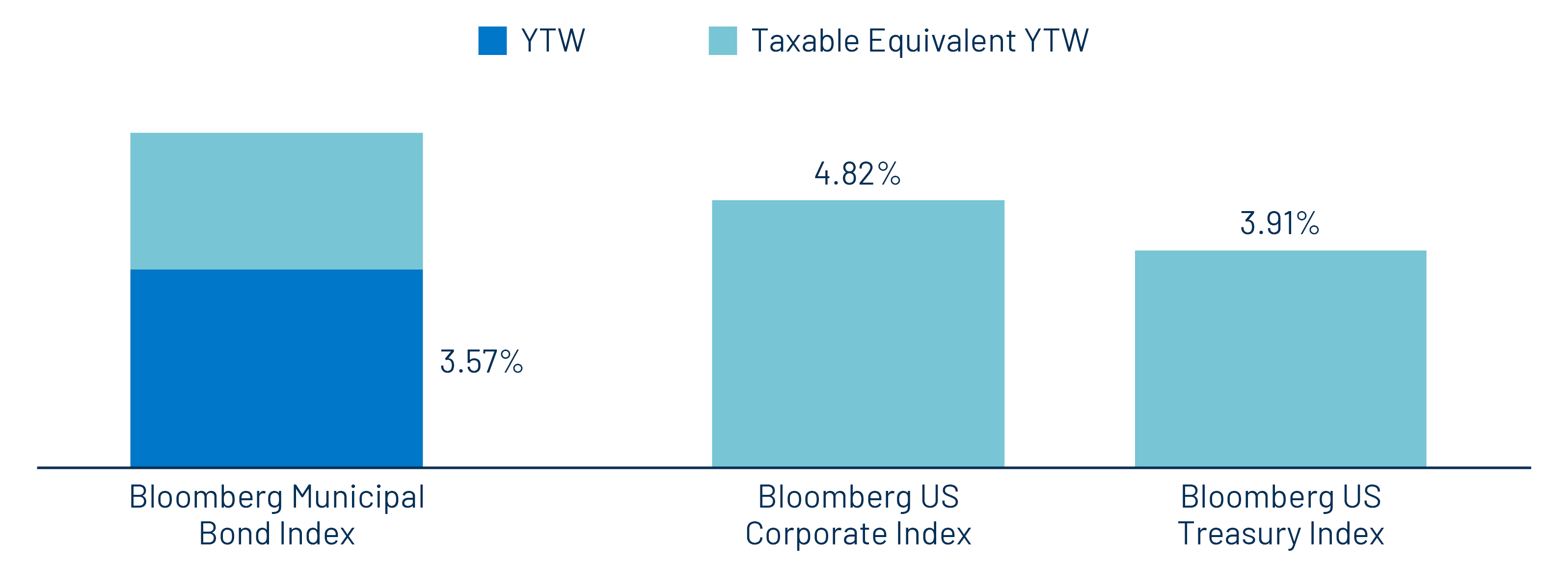 Taxable-Equivalent Muni YTW vs. Corporate and Treasury Indices