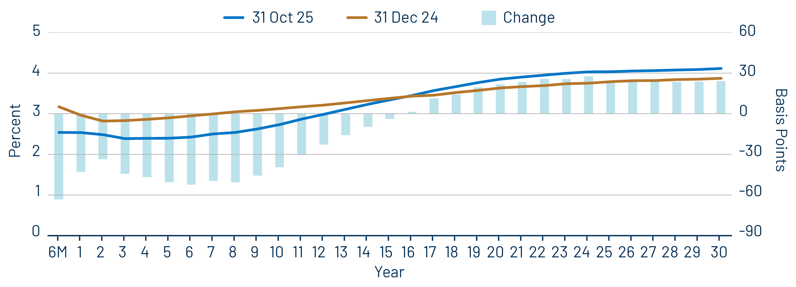 AAA Municipal vs. Treasury Yield Curves