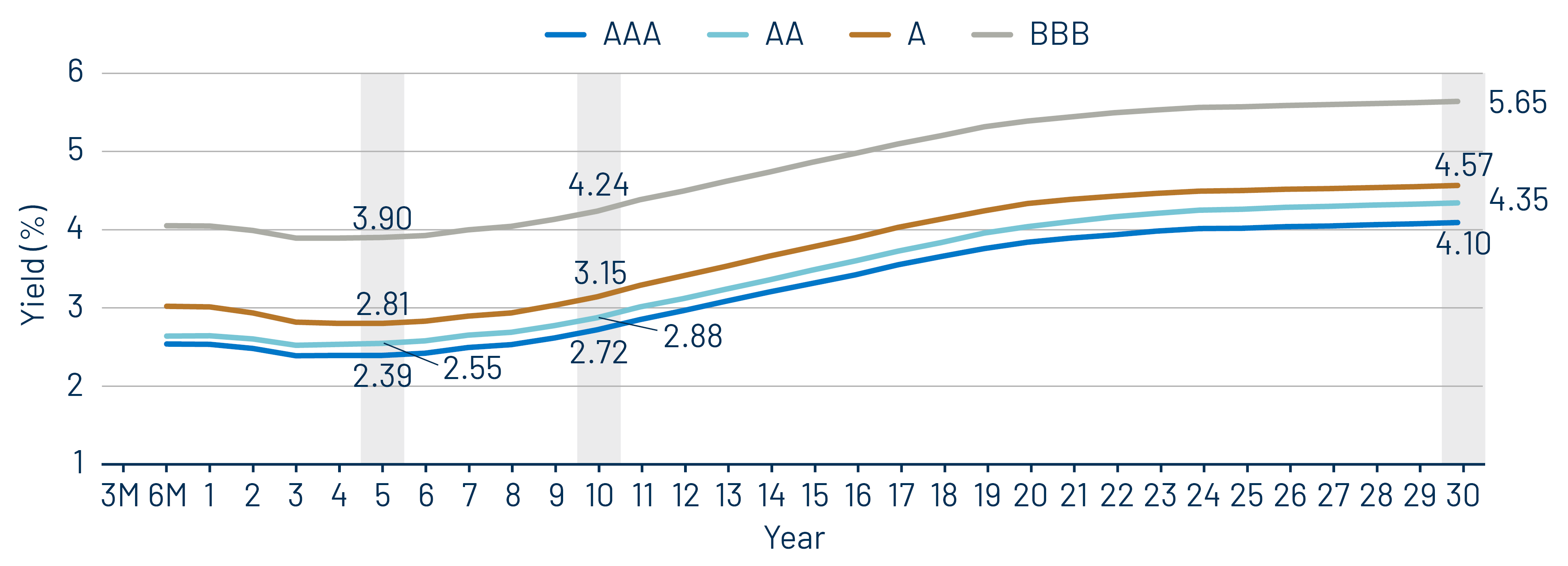 Muni Credit Curves