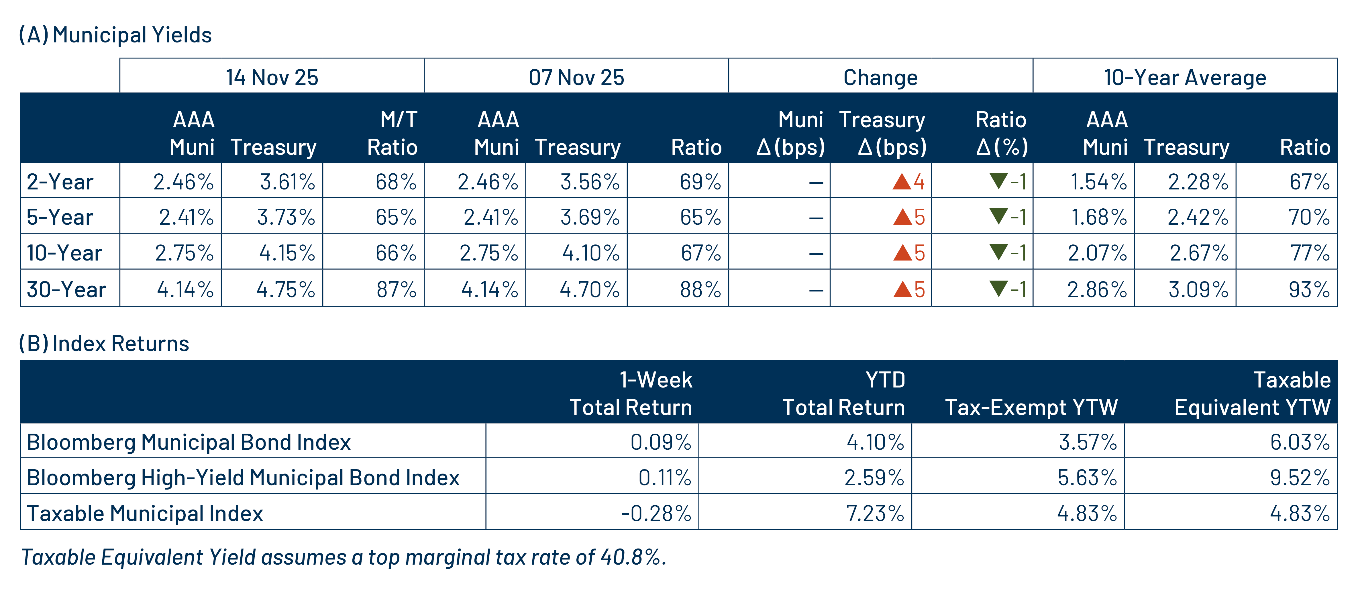 AAA Munis vs. Treasuries