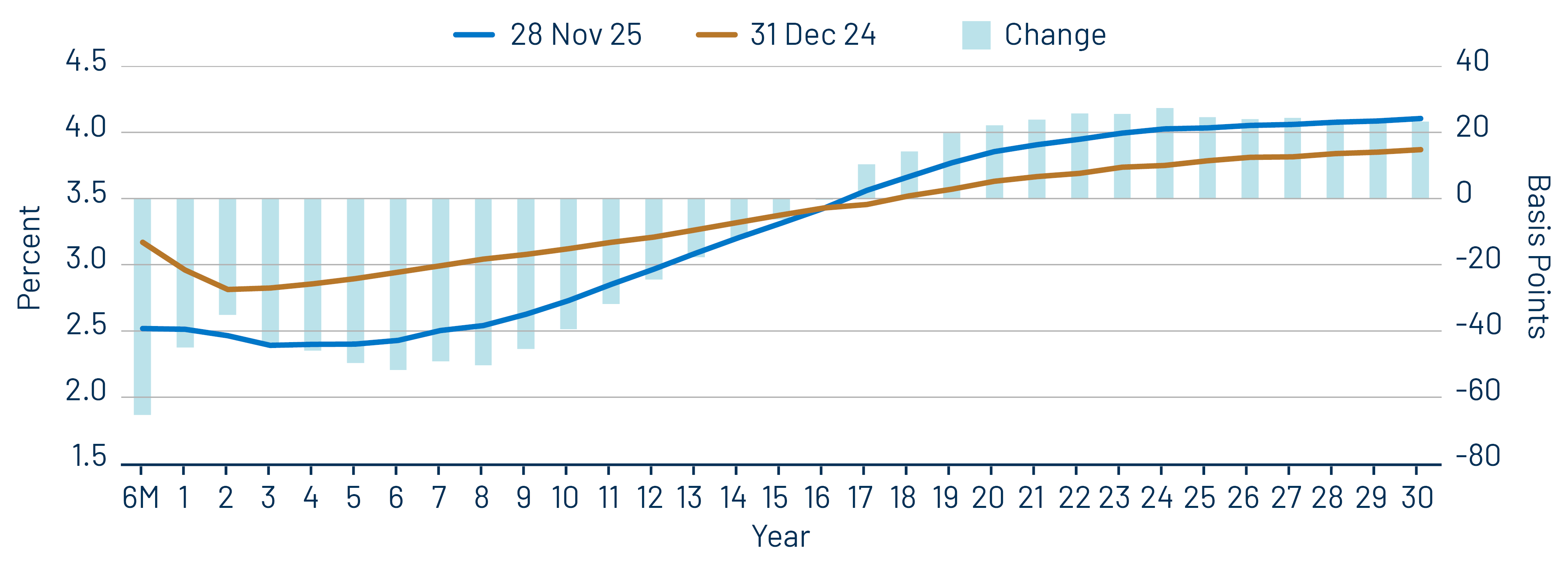 AAA Municipal vs. Treasury Yield Curves