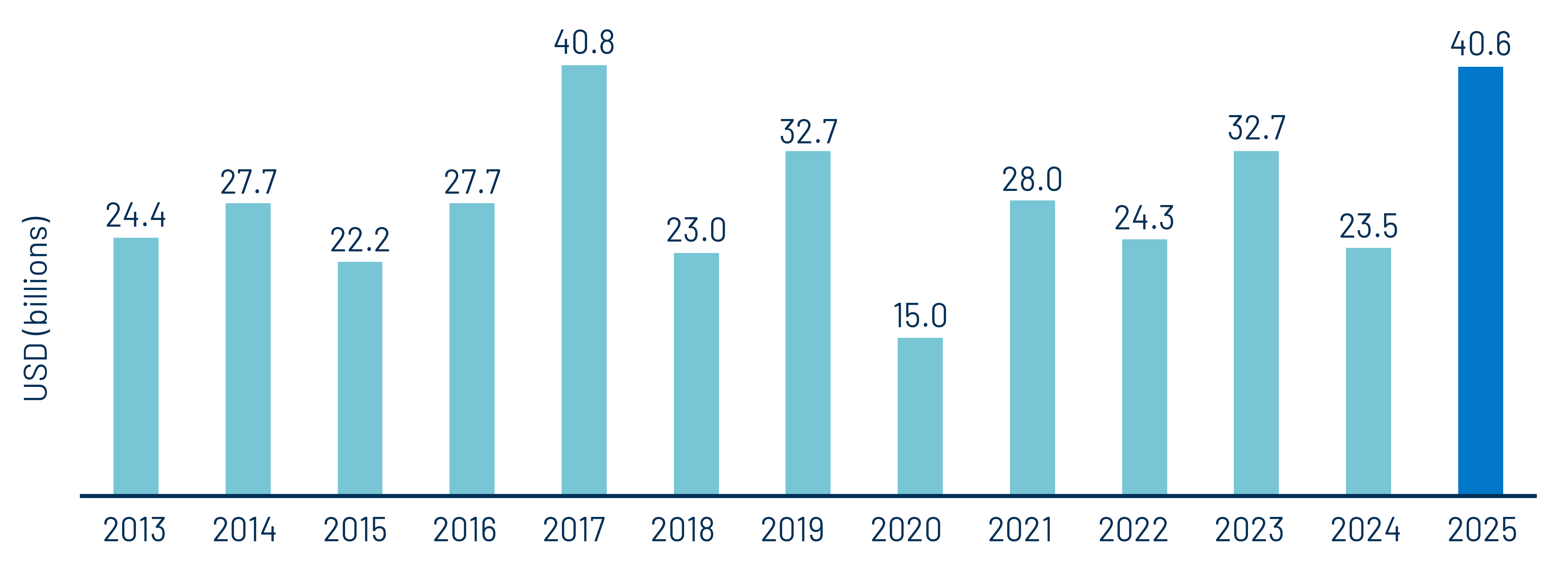 November New Issuance by Year