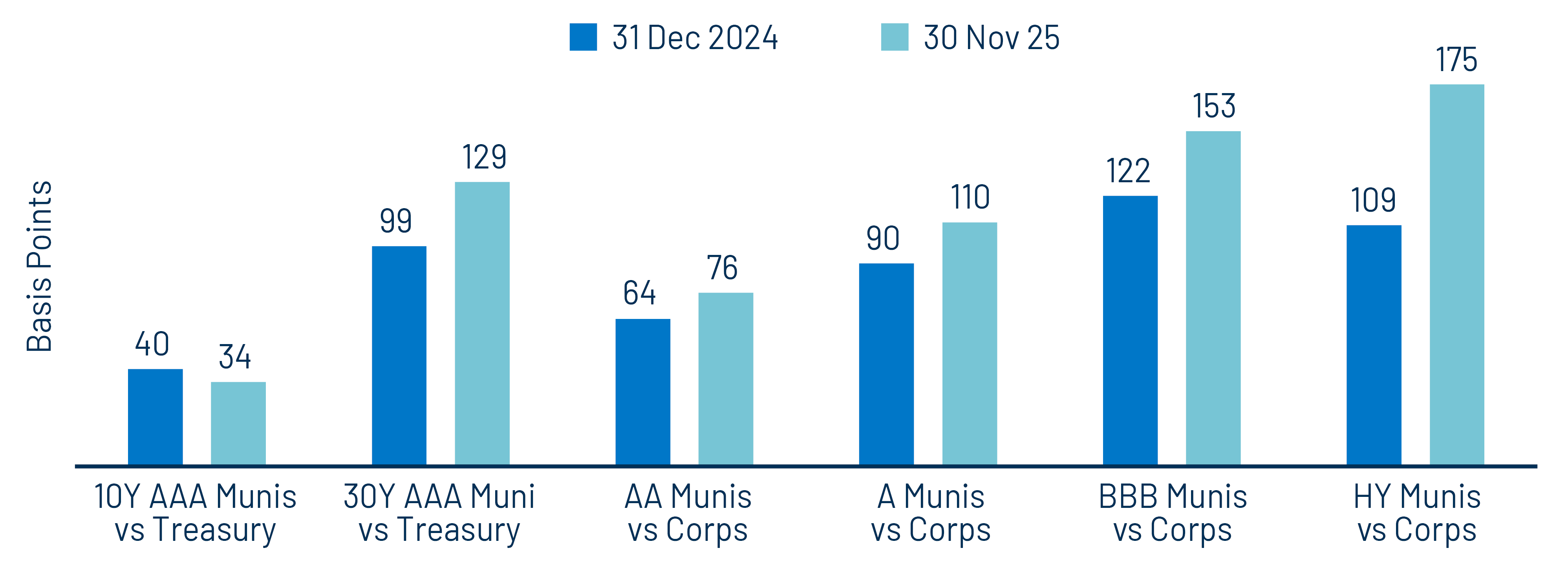 YTD Changes in After-Tax Yield Pickup