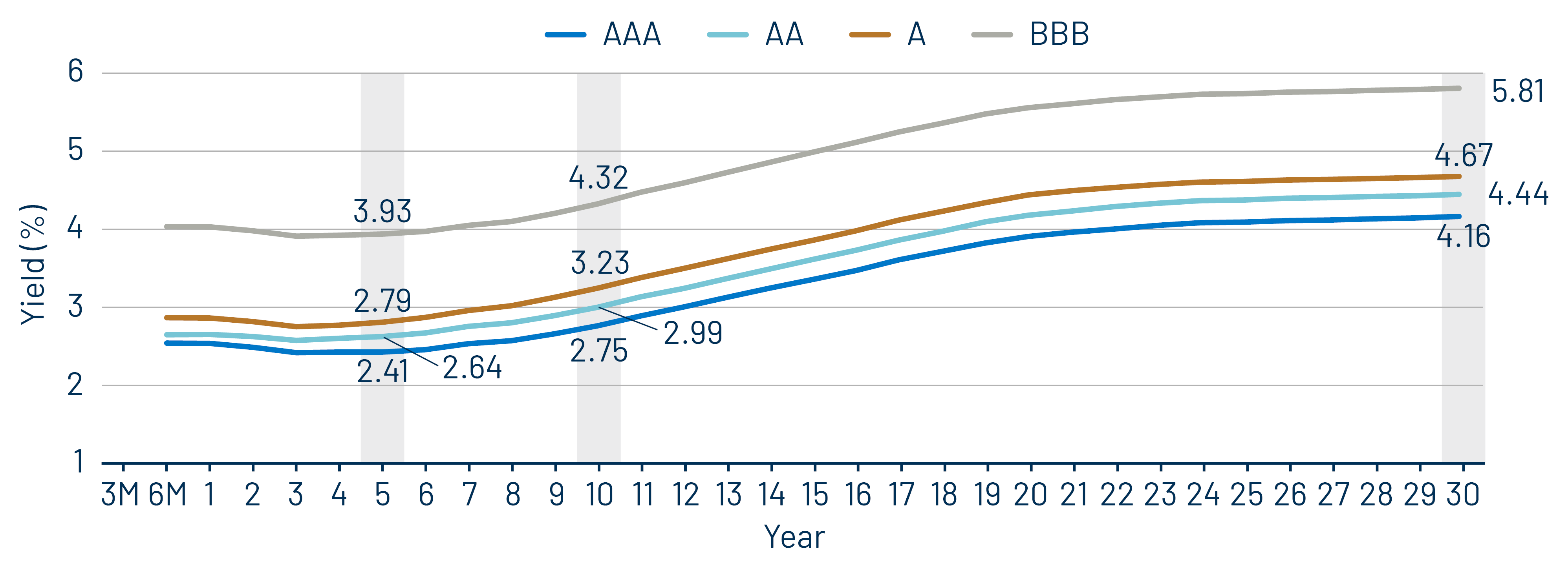 Muni Credit Curves