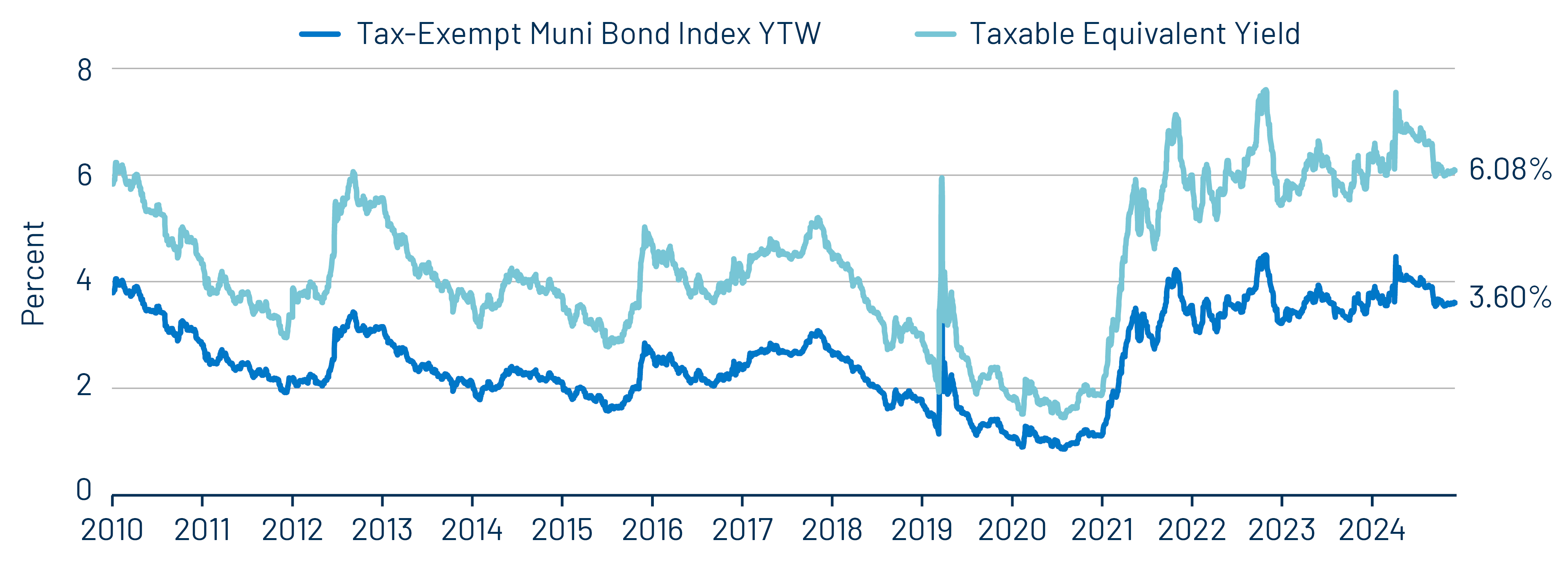 Muni and Taxable-Equivalent Muni Yield-to-Worst