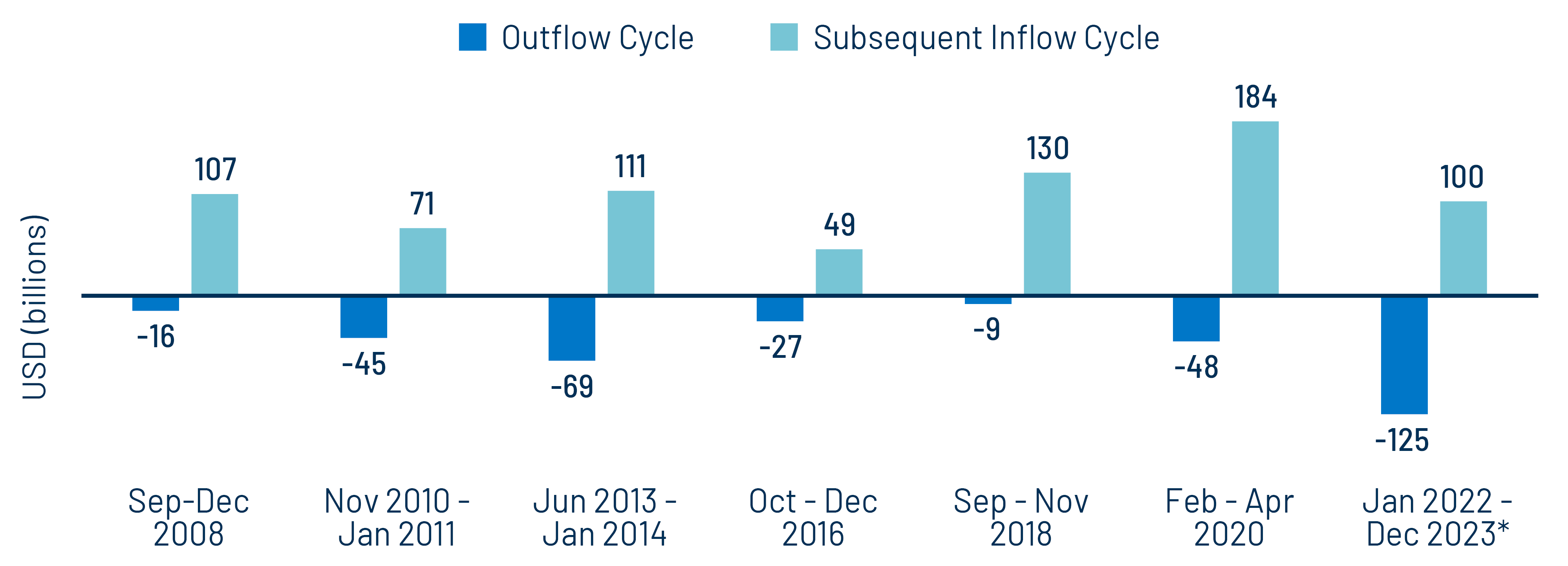 Larger Inflow Cycles Historically Followed Outflow Cycles
