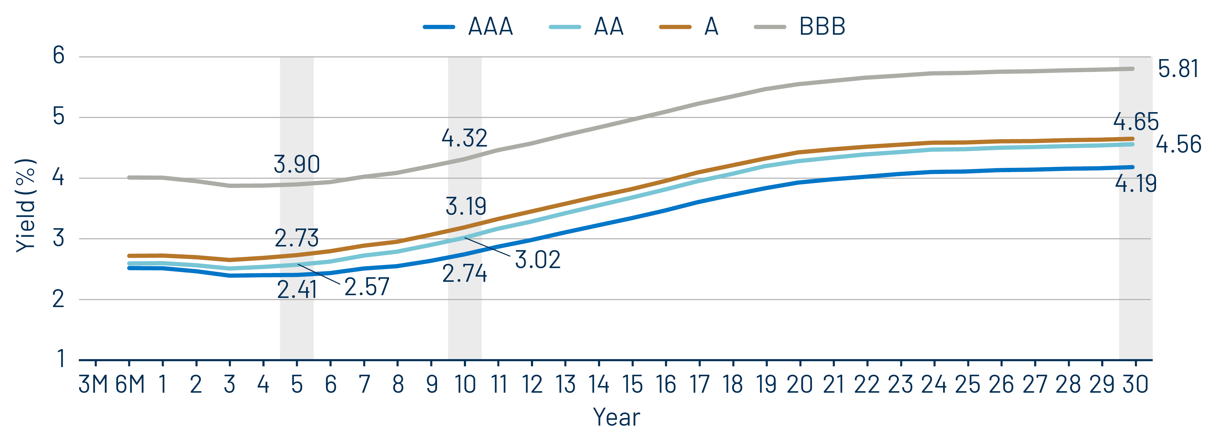 Muni Credit Curves