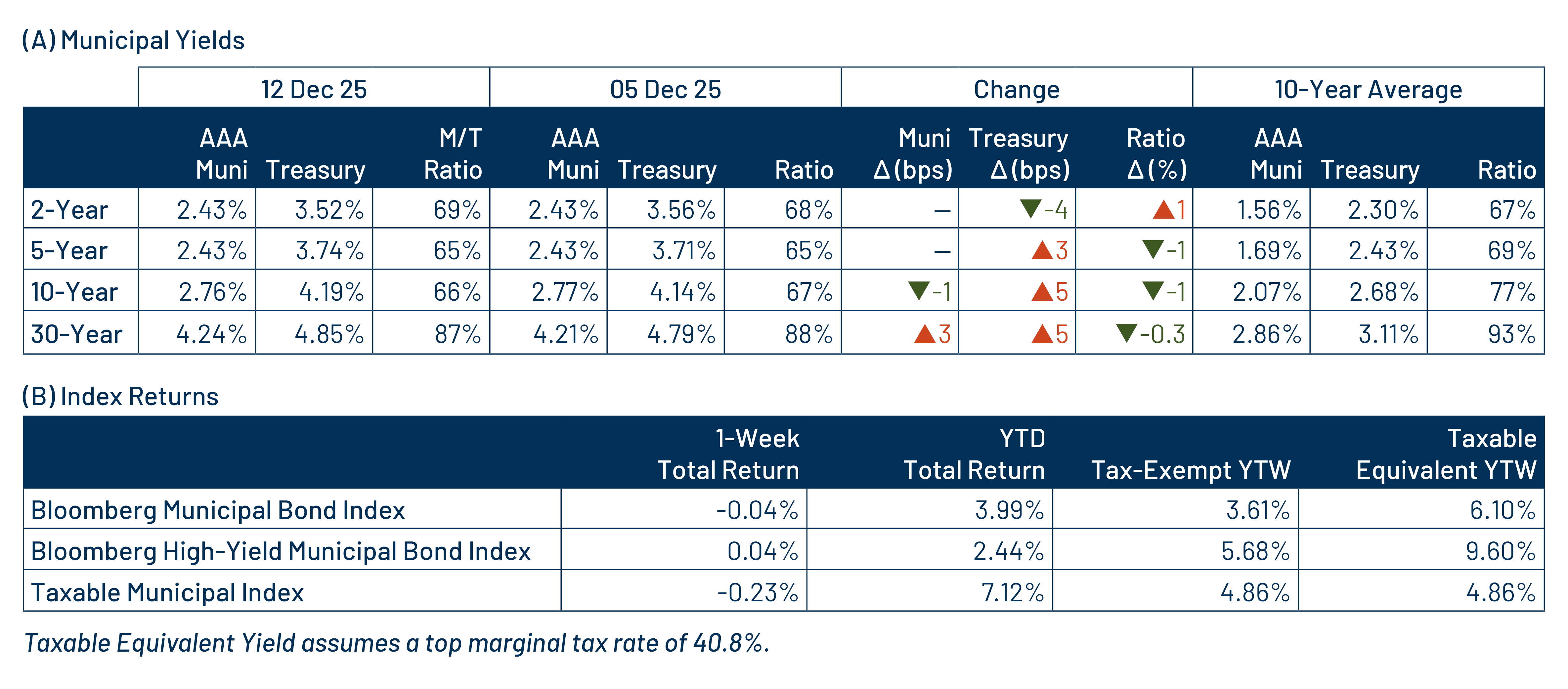 AAA Munis vs. Treasuries