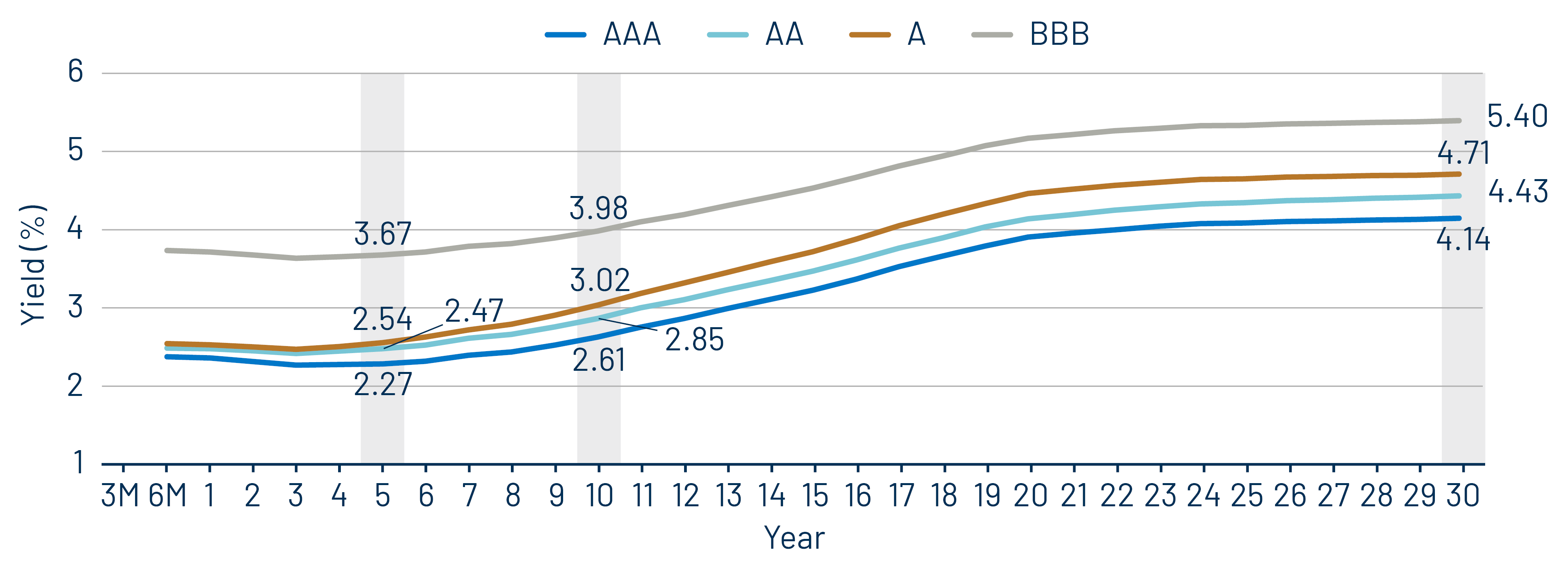 Muni Credit Curves