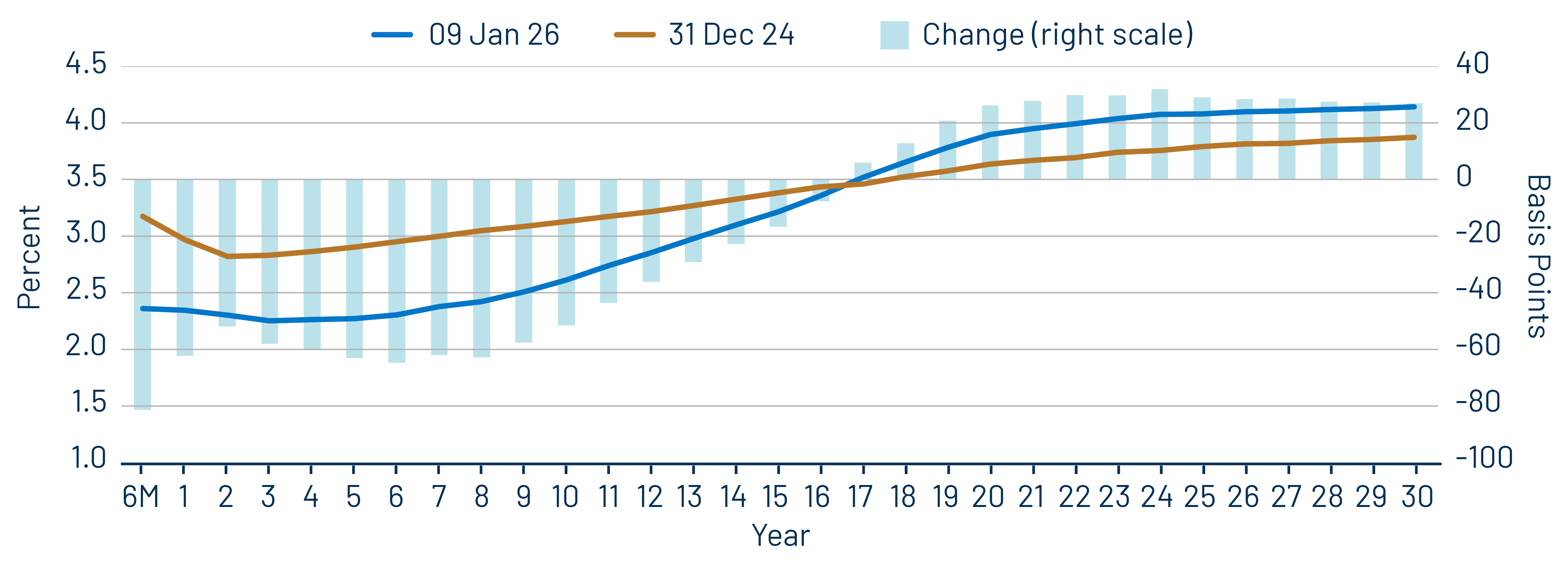 AAA Municipal vs. Treasury Yield Curves