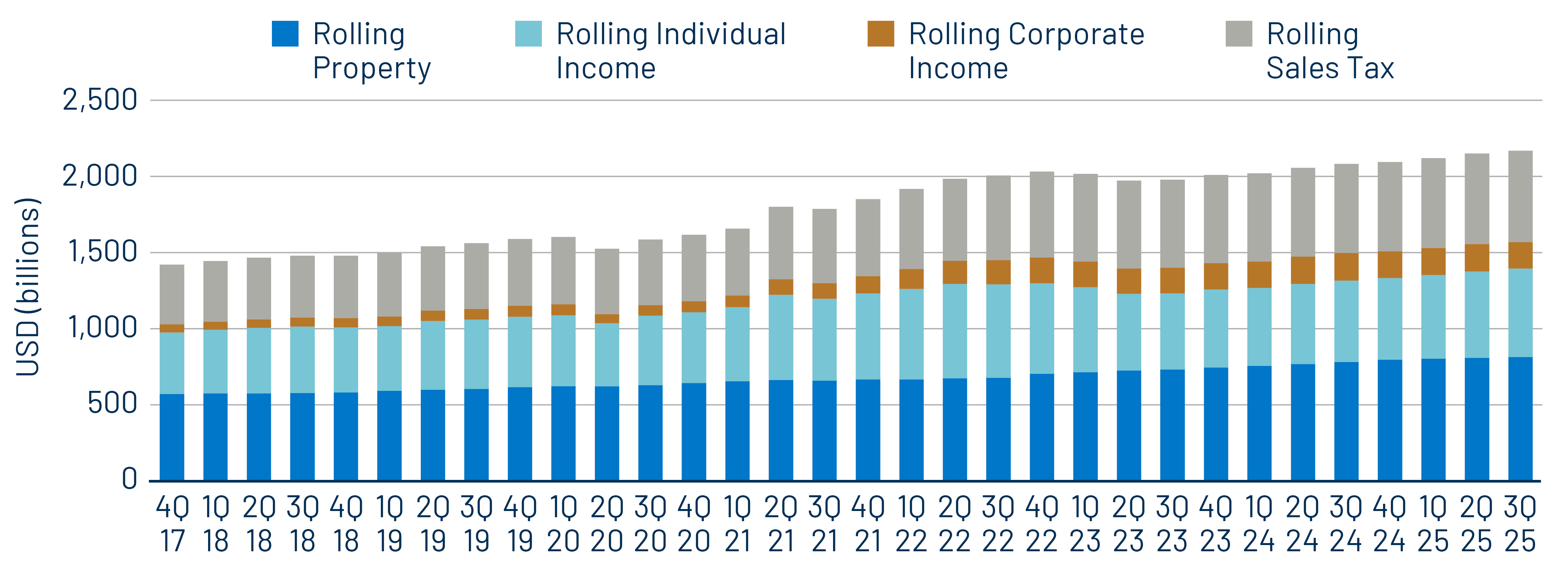 12-Month Trailing State and Local Revenue Collections