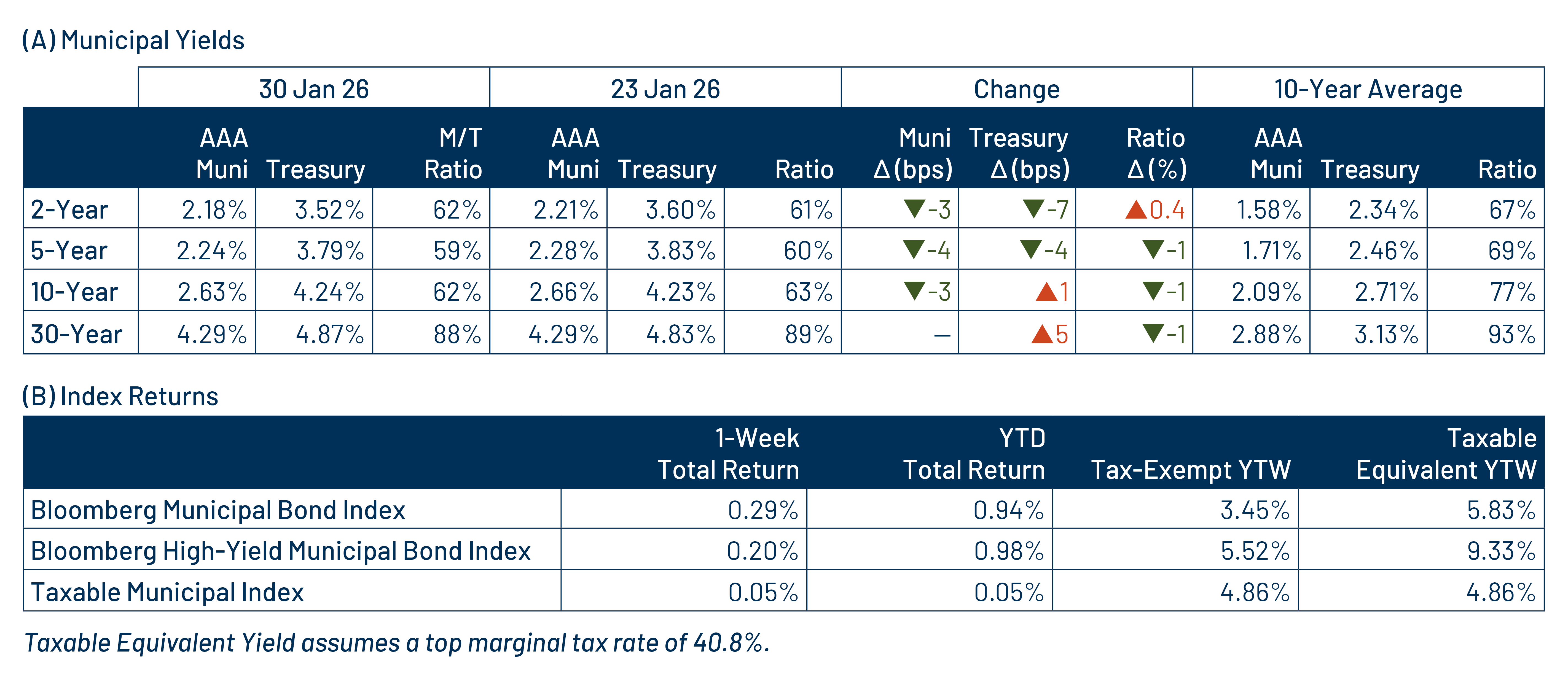 AAA Munis vs. Treasuries