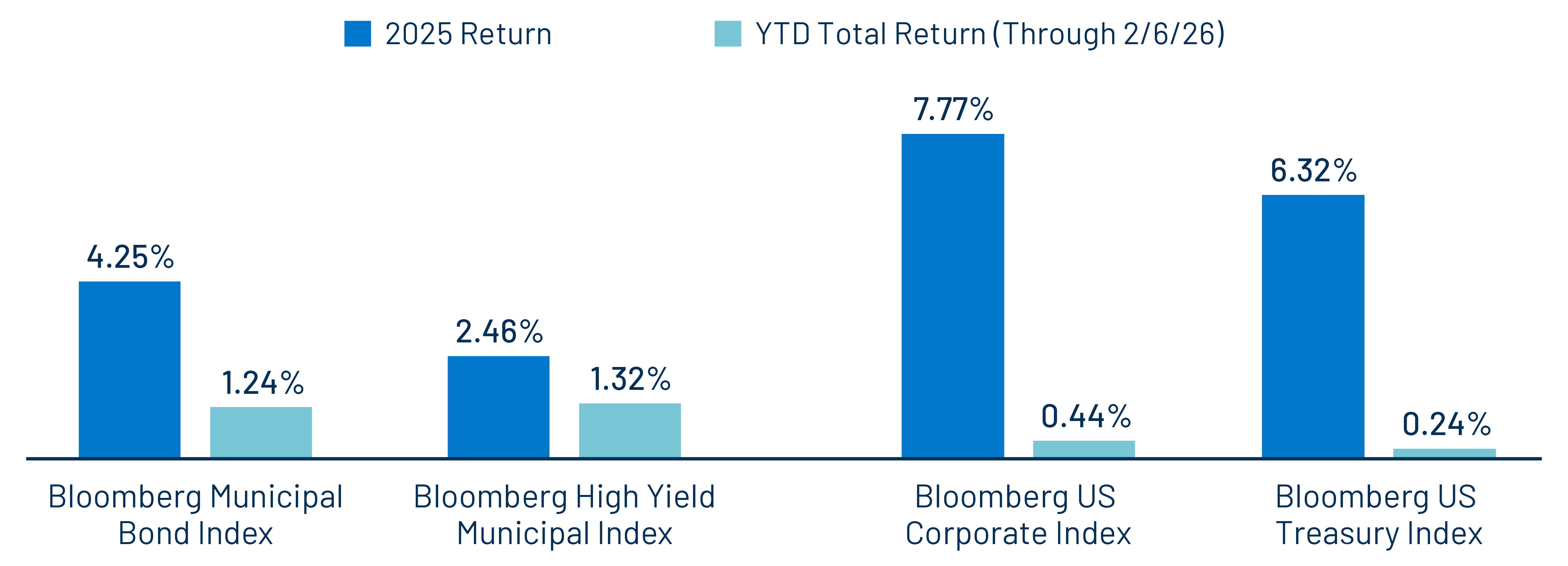Municipal vs. Taxable Index Returns