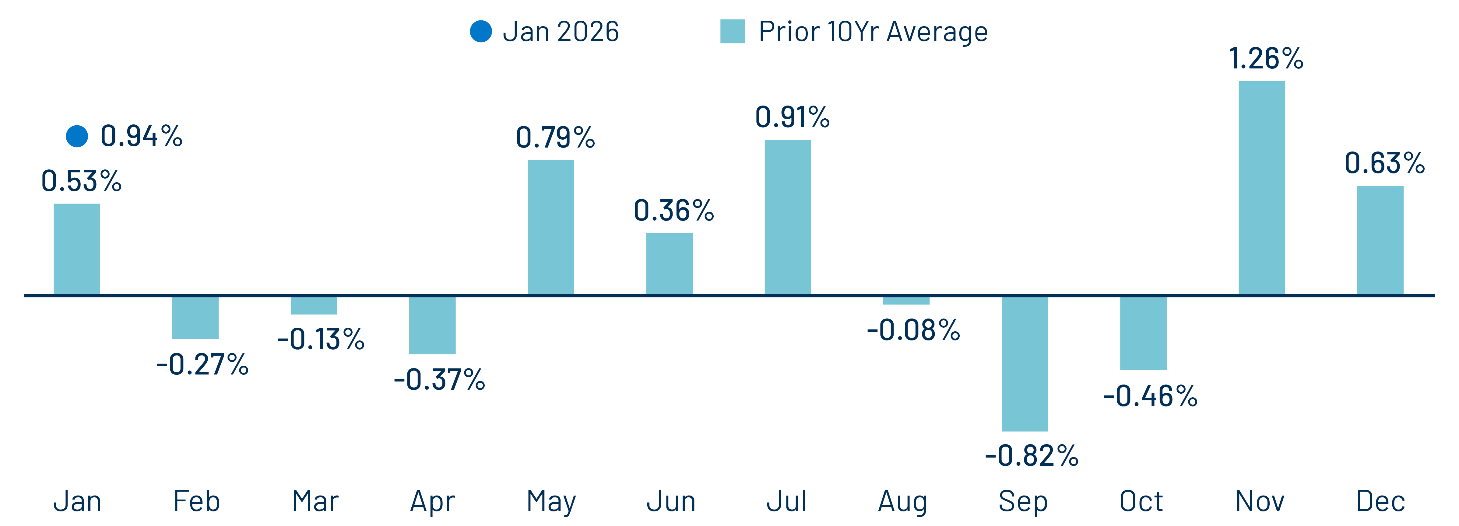 January 2026 Bloomberg Muni Index Return vs. the 10-Year Average