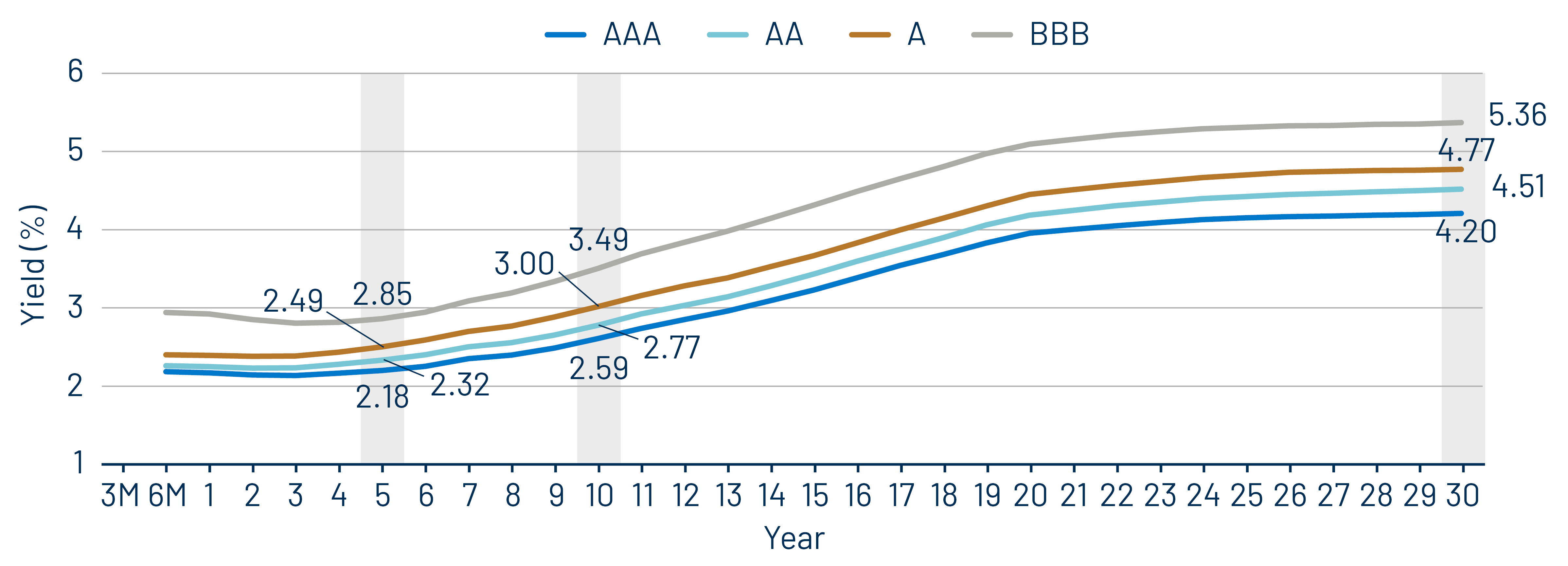 Muni Credit Curves
