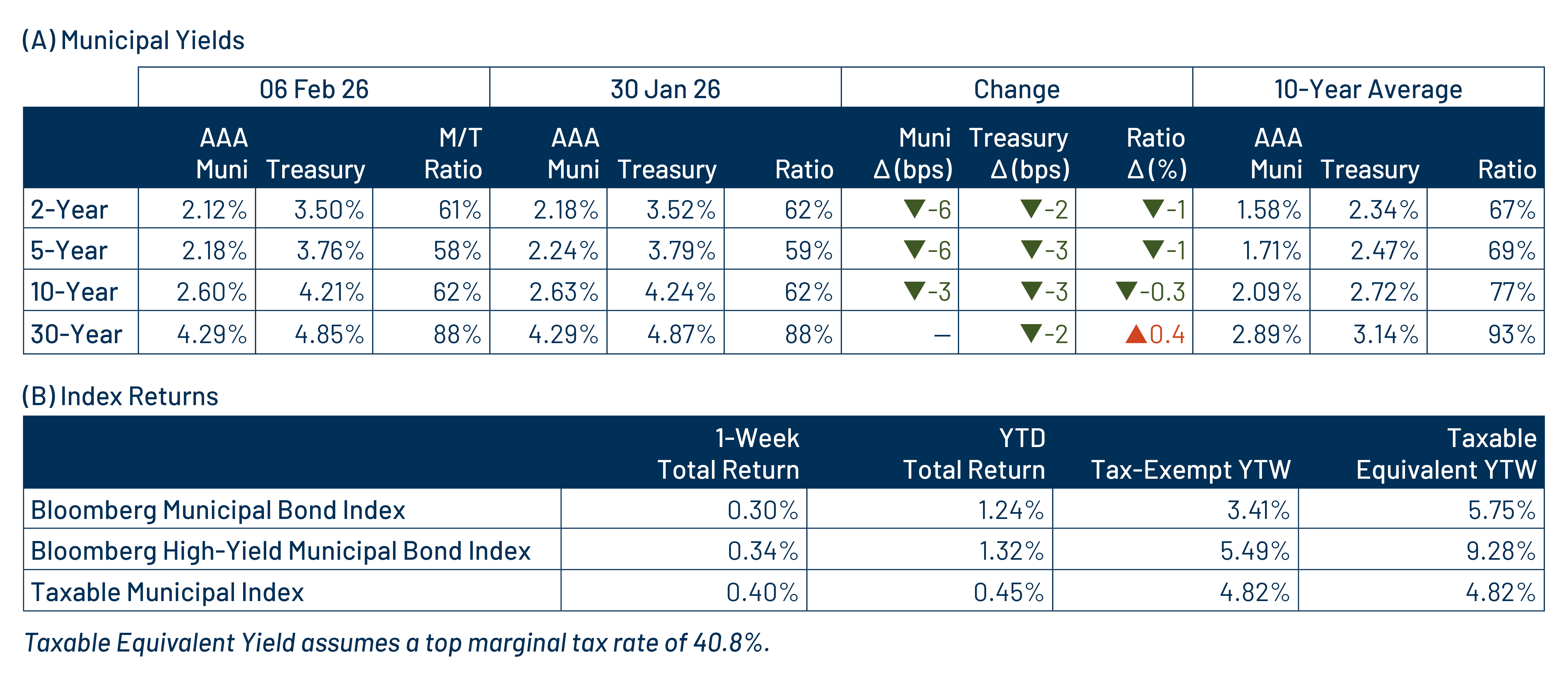 AAA Munis vs. Treasuries