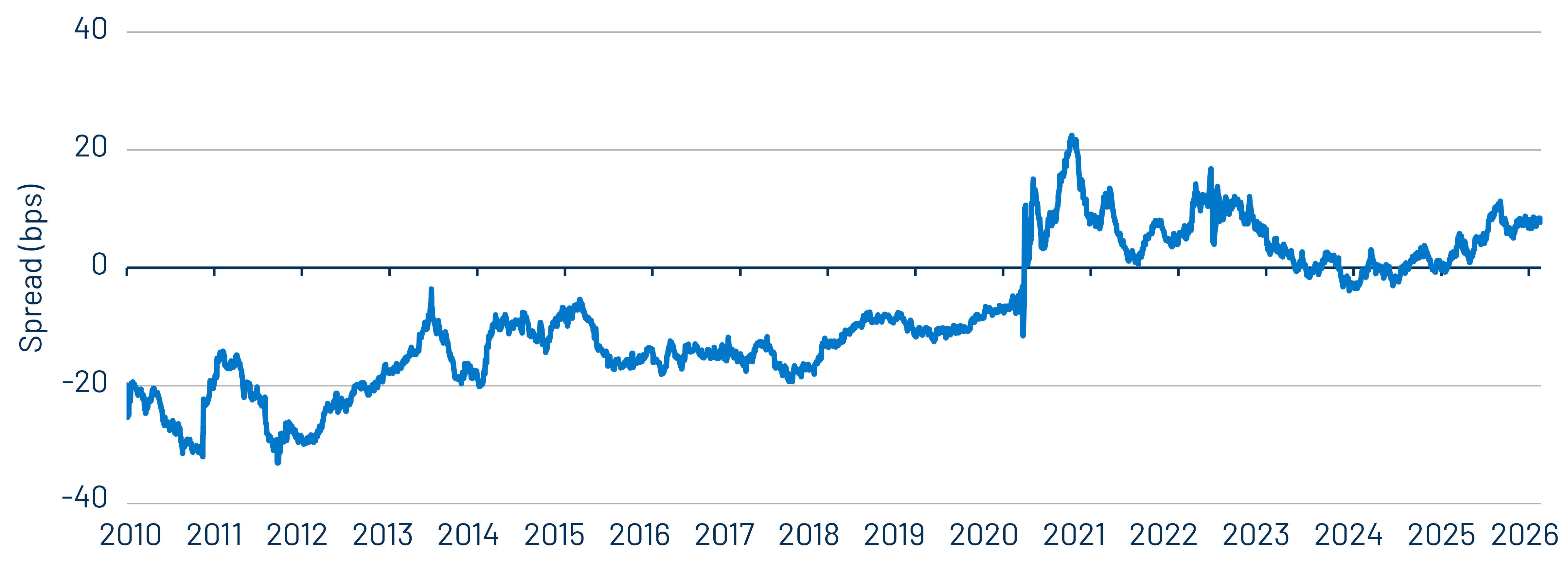 NY Muni Index YTW—Muni Bond Index YTW (%)