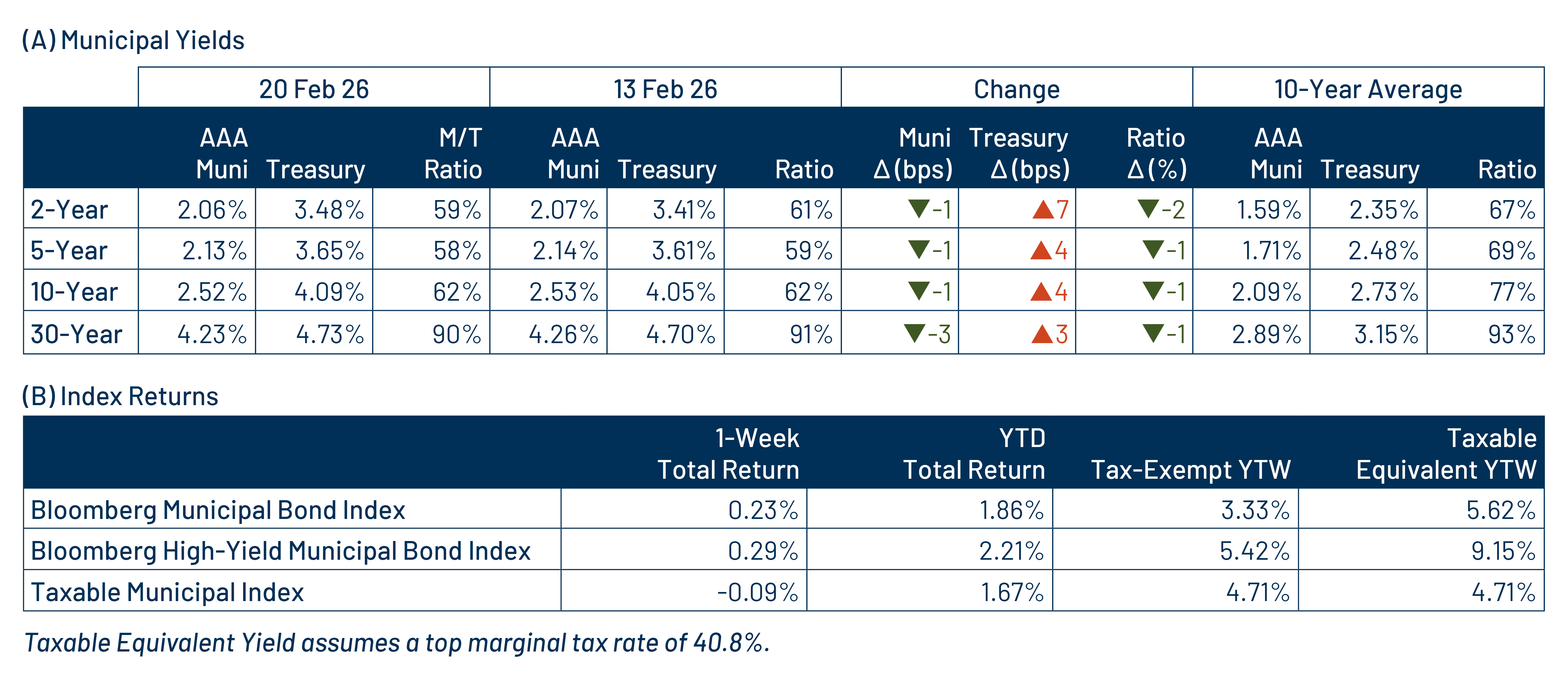 AAA Munis vs. Treasuries