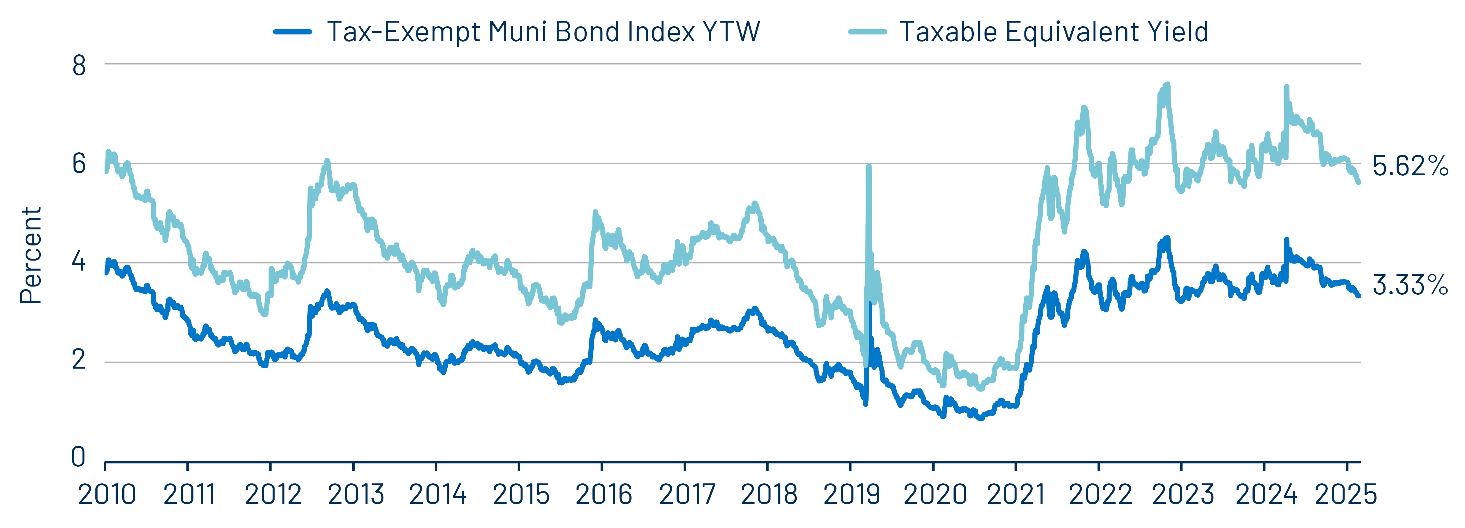 Muni and Taxable-Equivalent Muni Yield-to-Worst