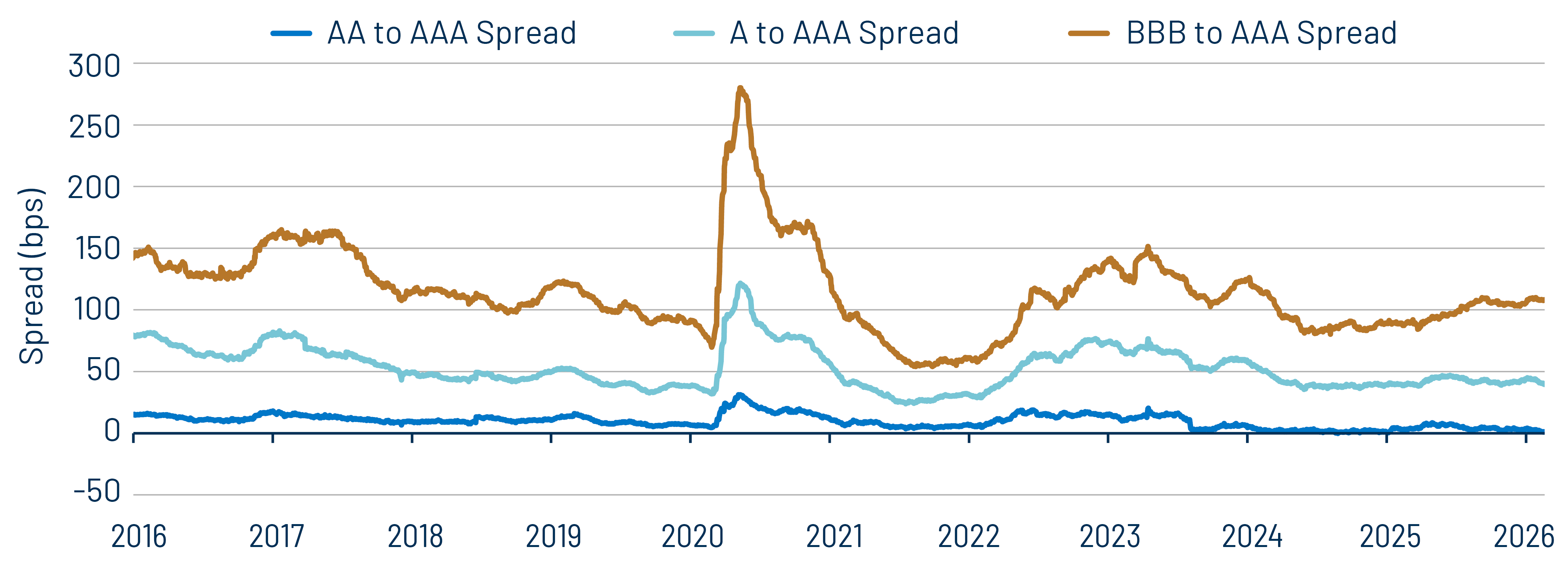 AAA Municipal vs. Treasury Yield Curves