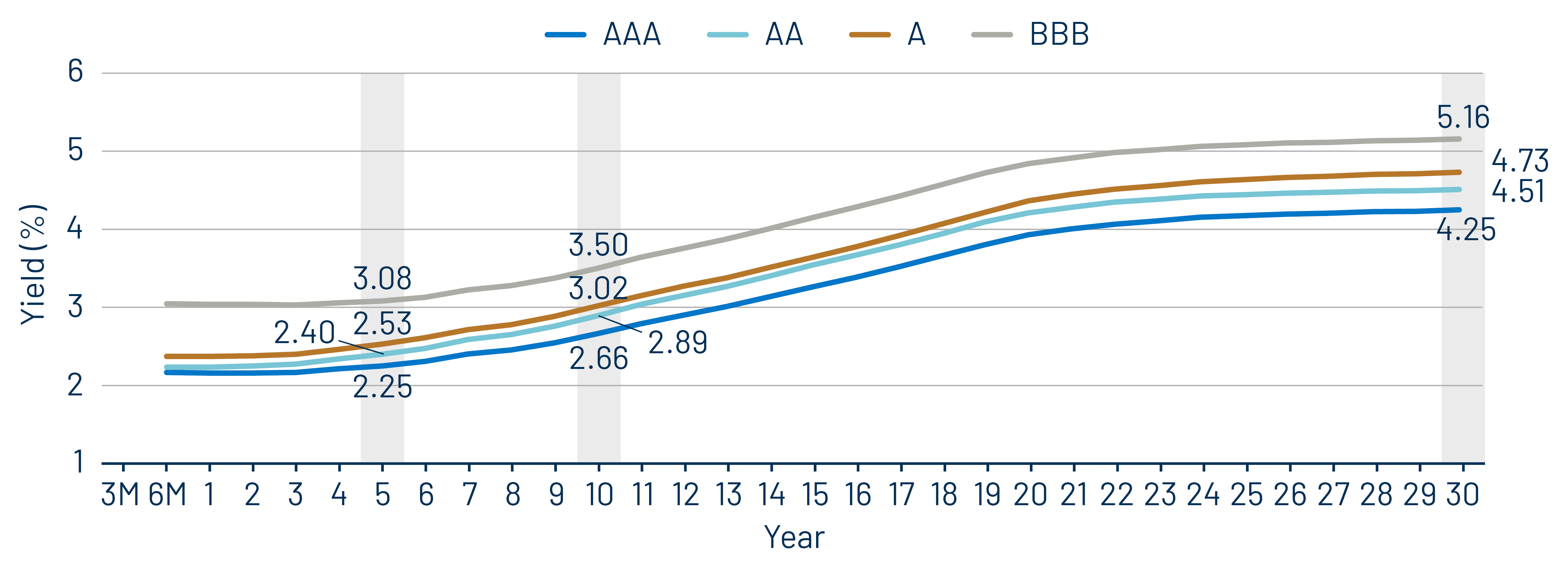 Muni Credit Curves
