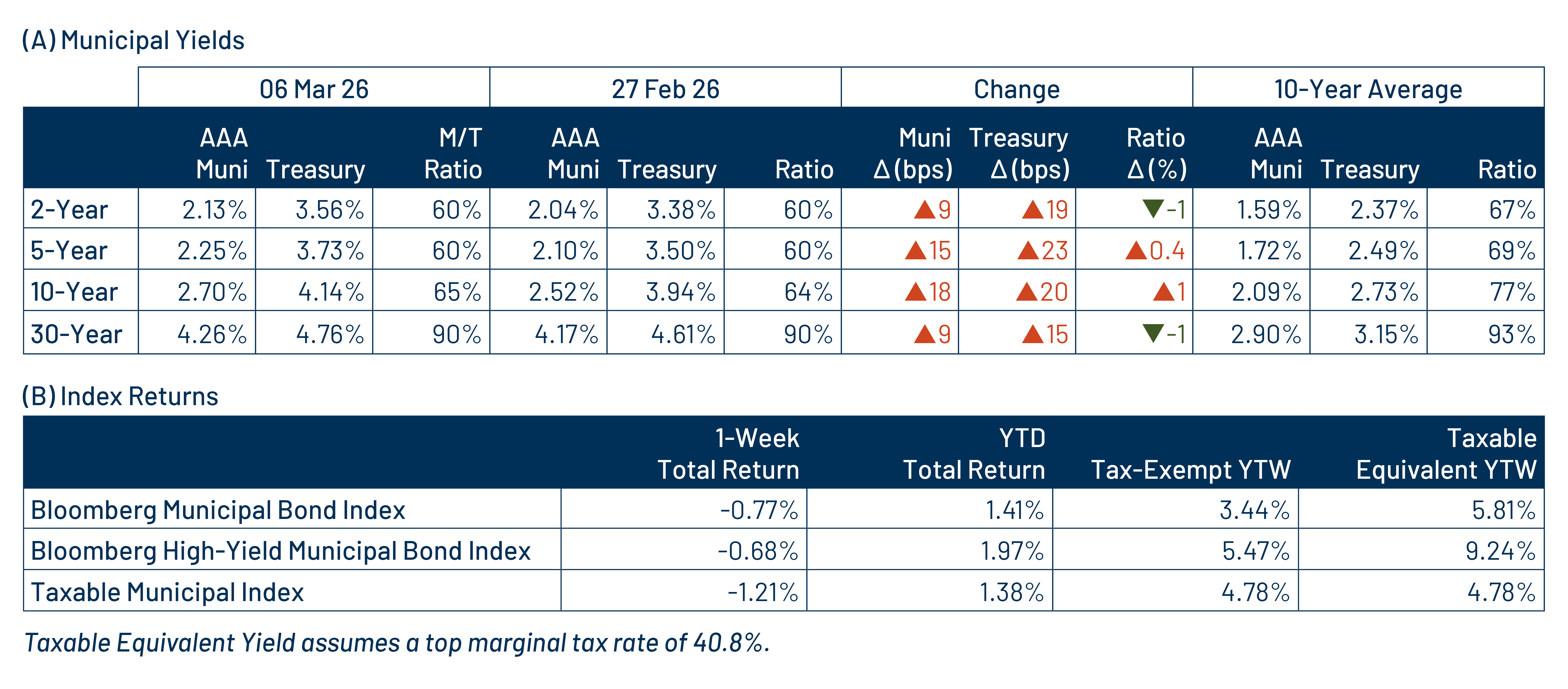 AAA Munis vs. Treasuries