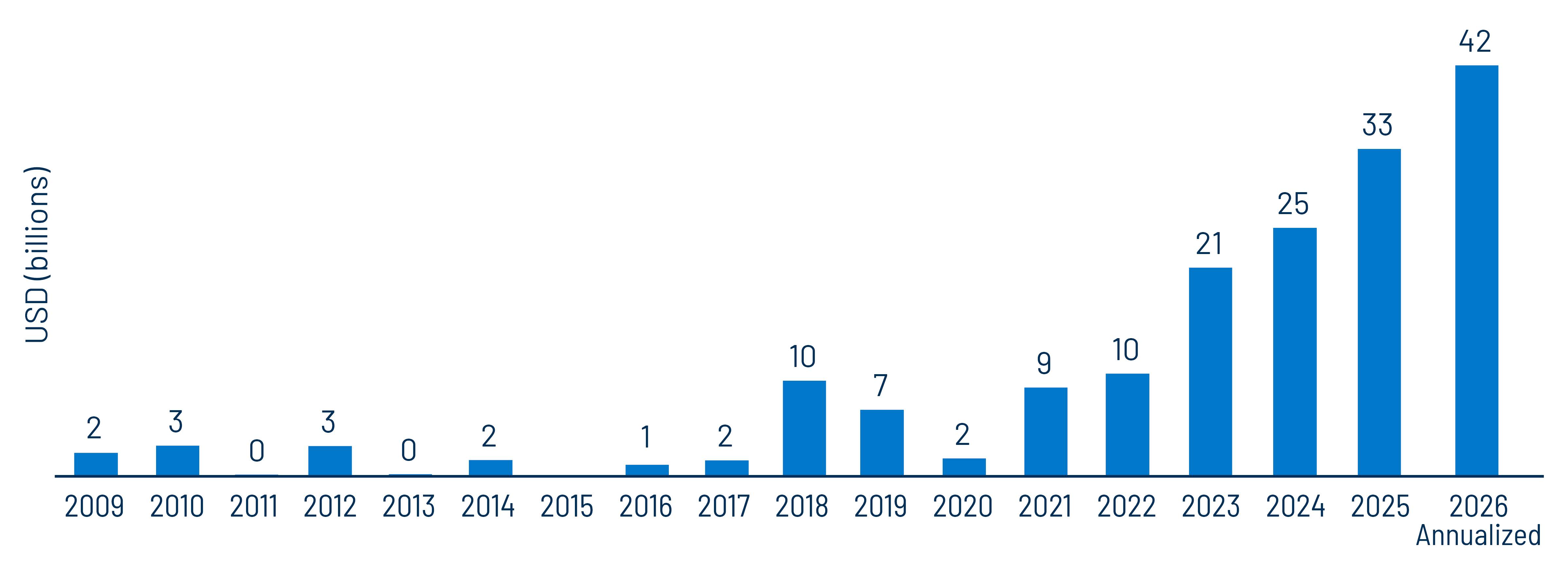 Annual Gas Prepay Issuance