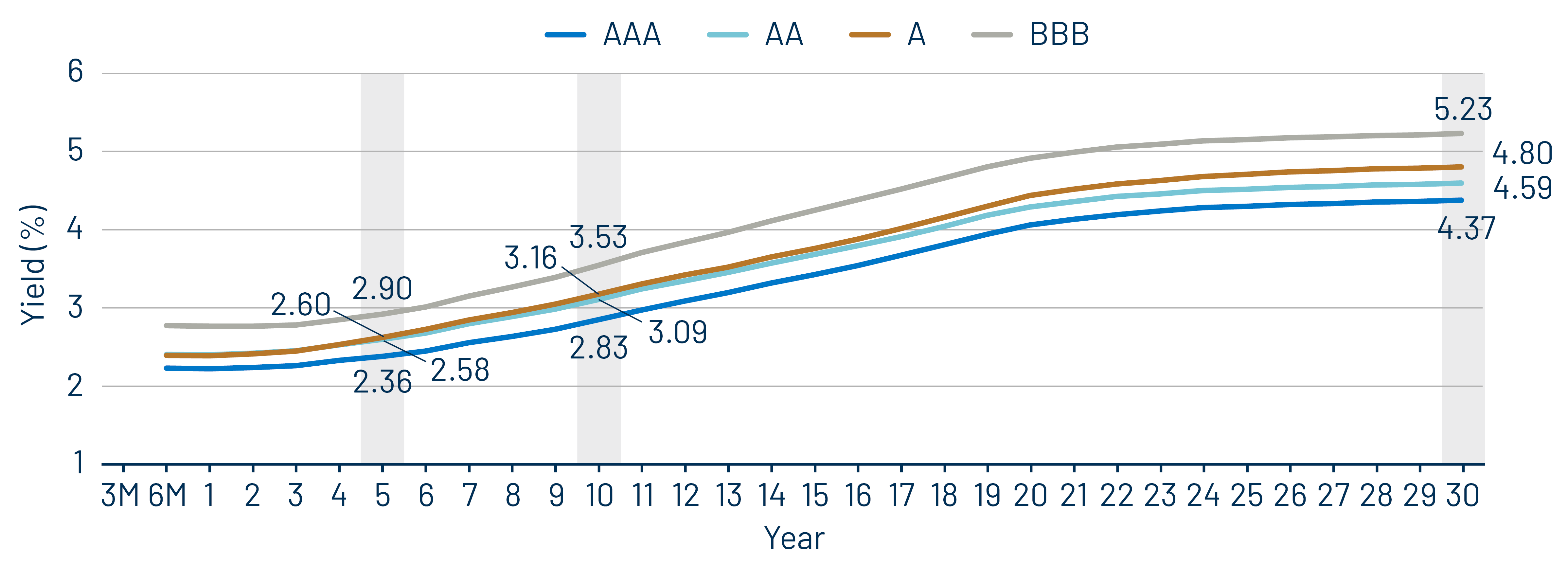 Muni Credit Curves
