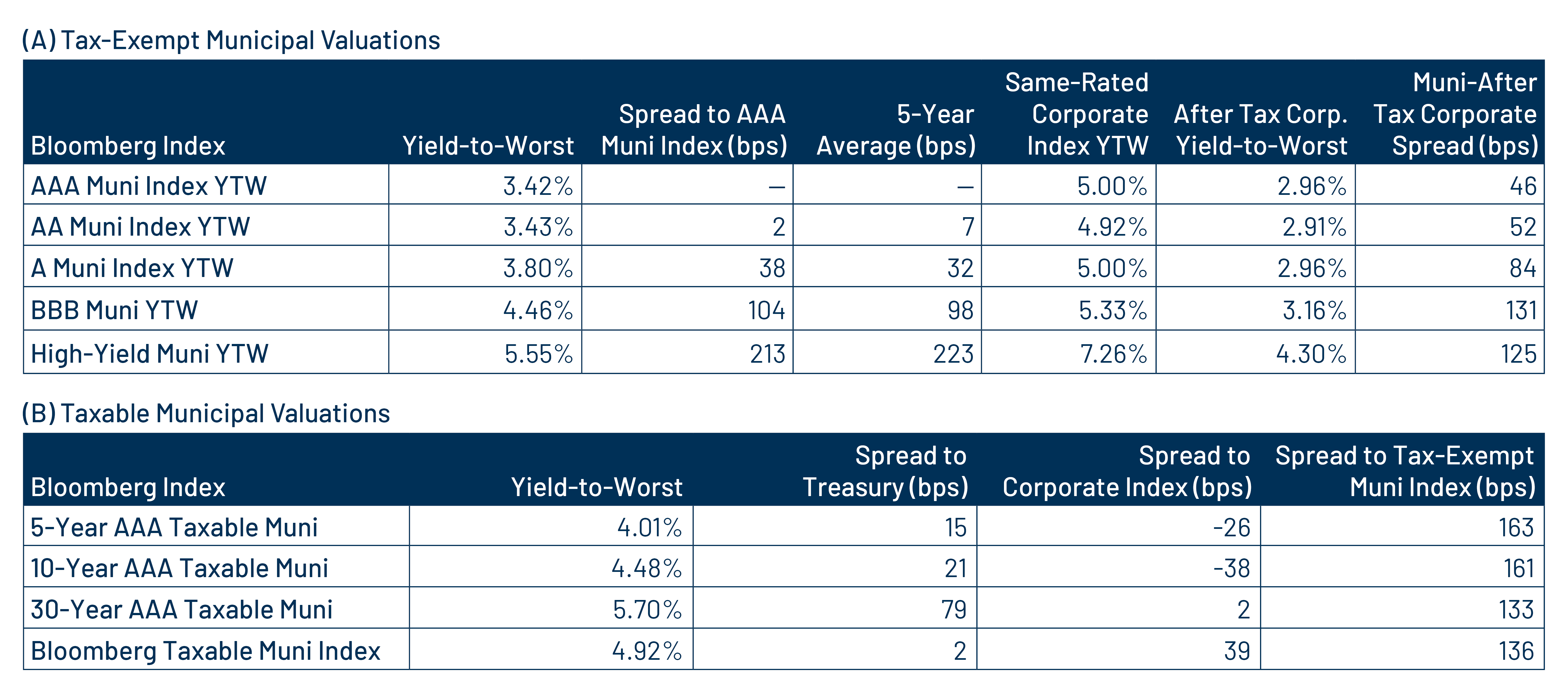 Tax-Exempt and Taxable Muni Valuations