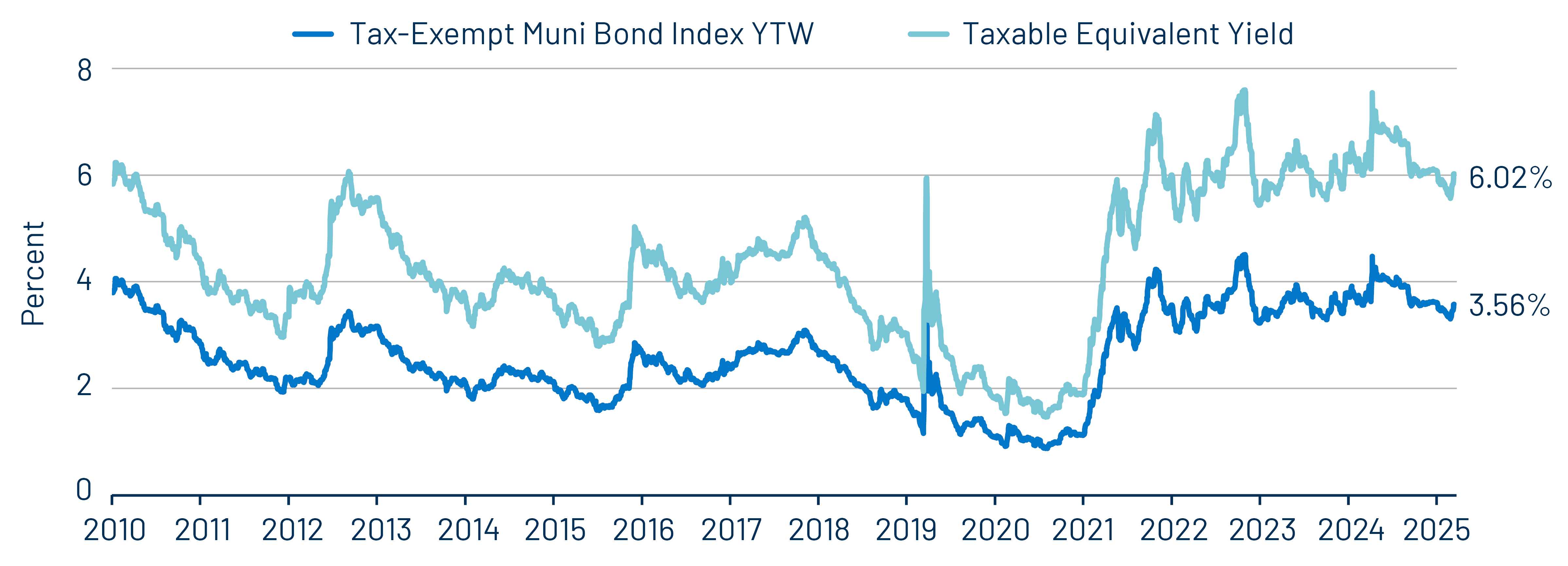 Muni and Taxable-Equivalent Muni Yield-to-Worst