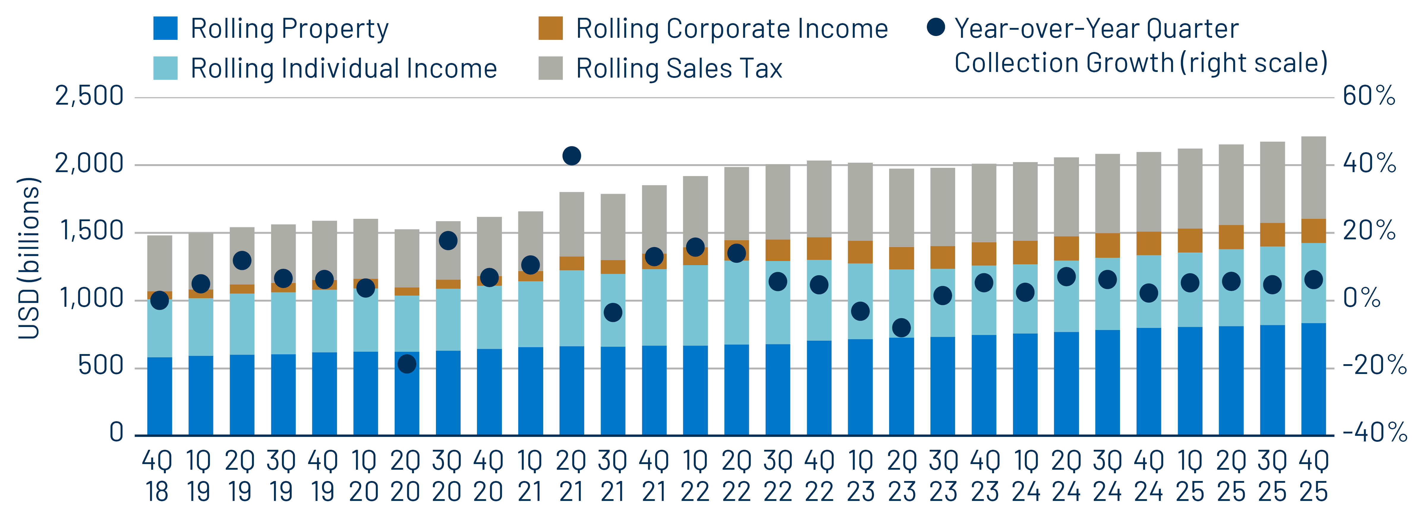 12-Month Trailing State and Local Revenue Collections