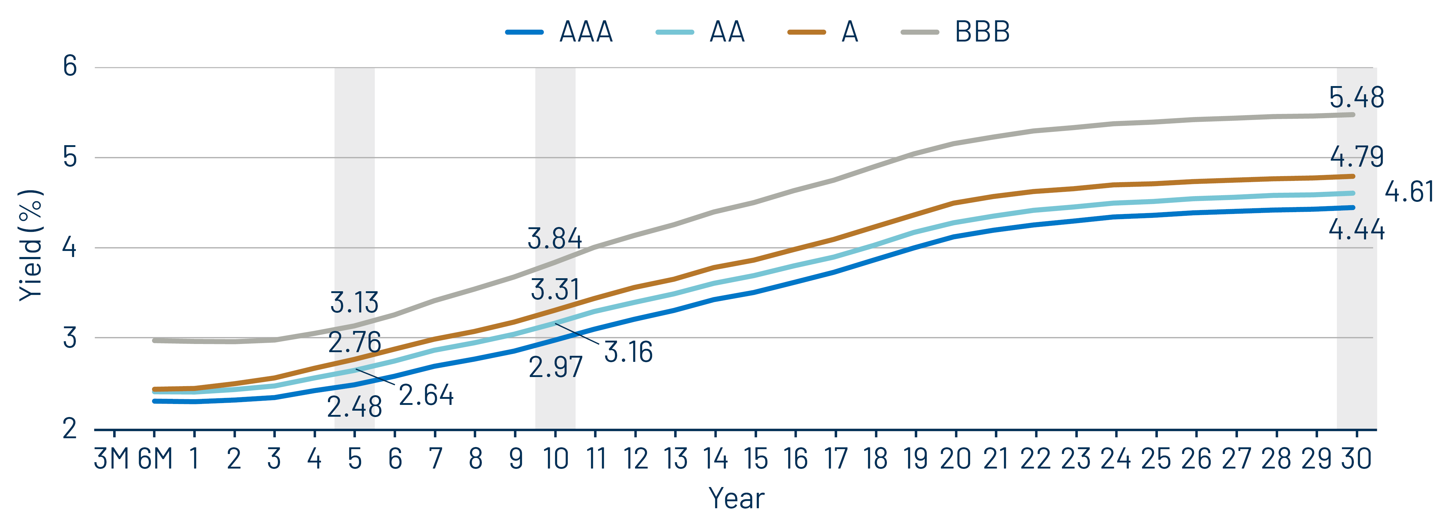 Muni Credit Curves