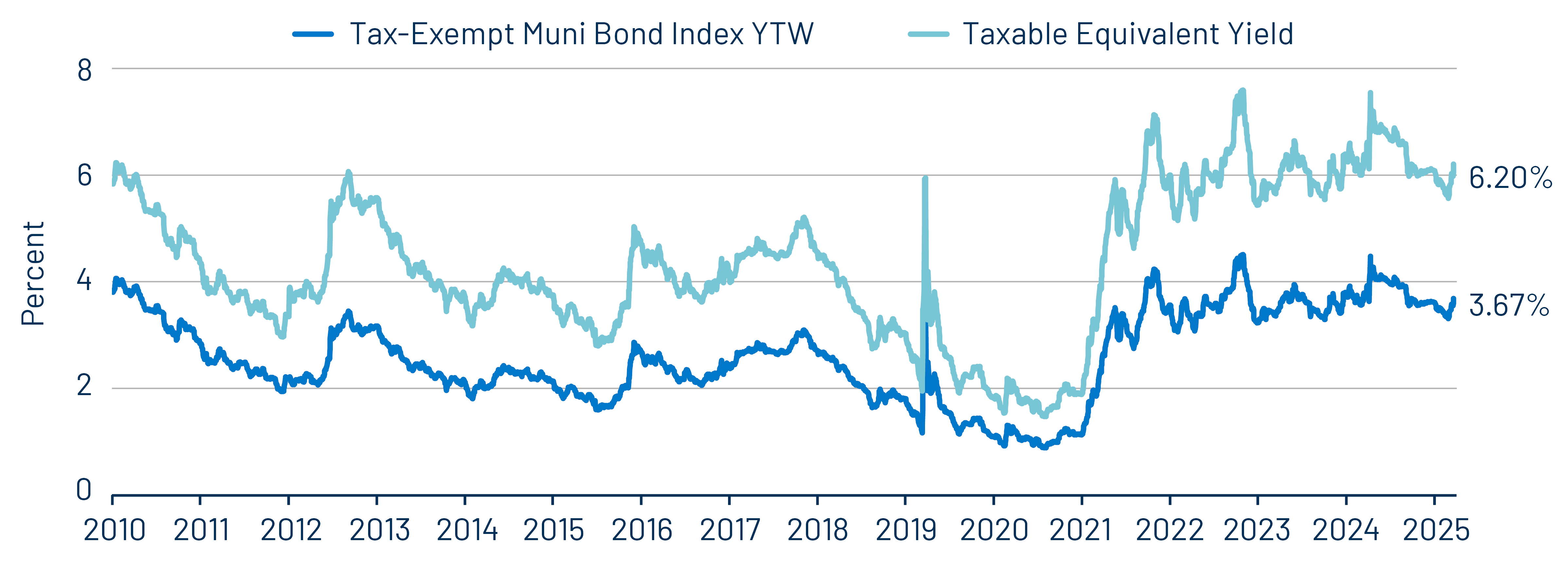 Muni and Taxable-Equivalent Muni Yield-to-Worst