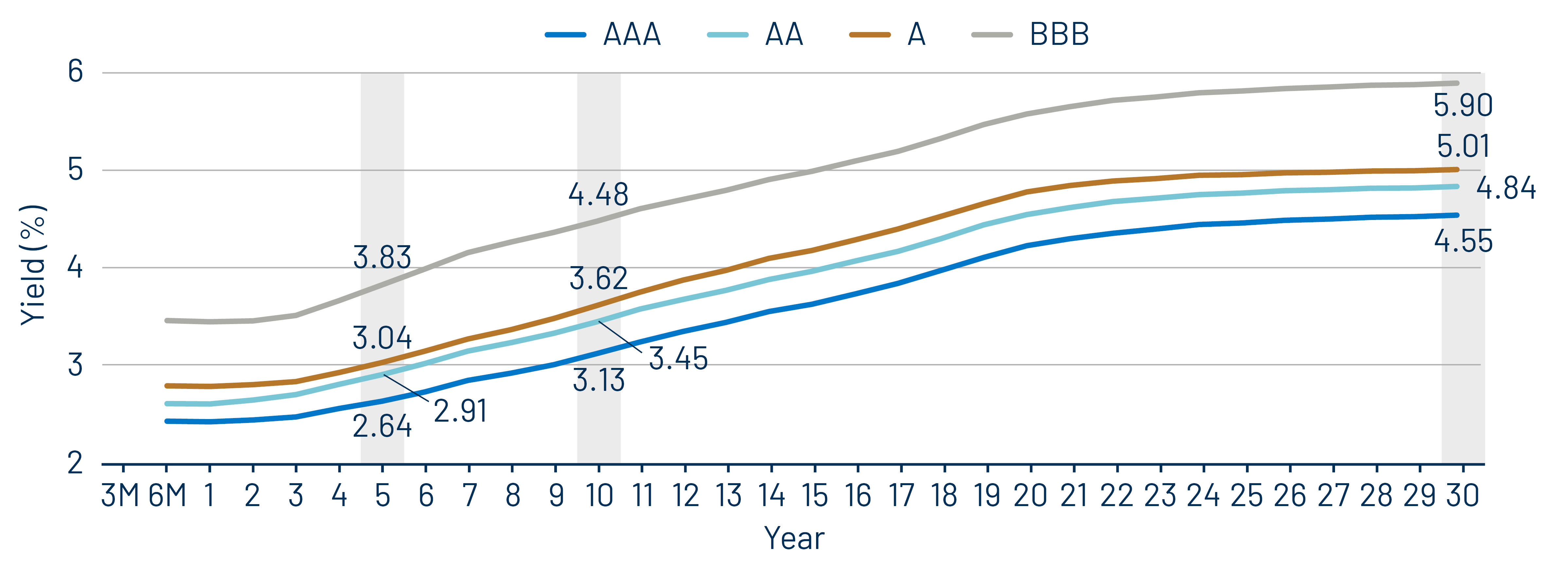 Muni Credit Curves