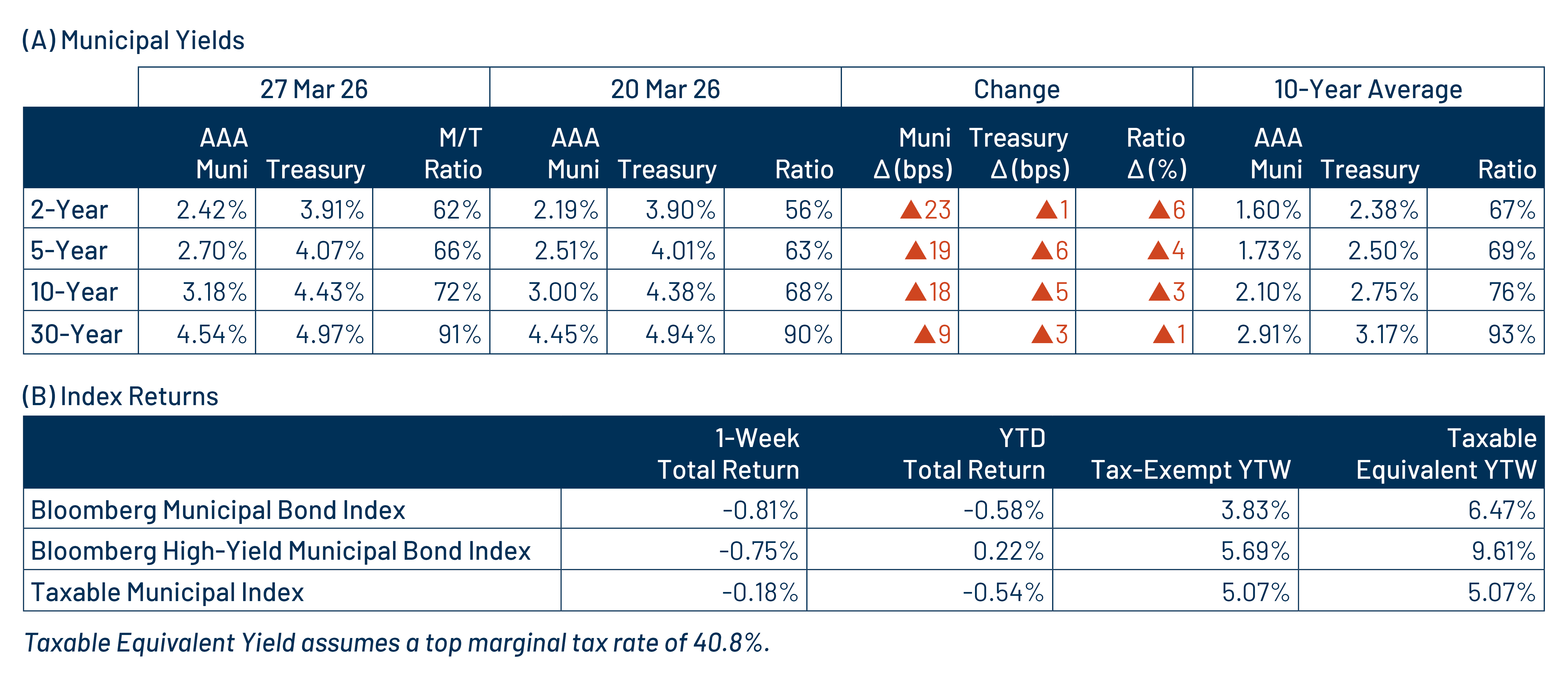 AAA Munis vs. Treasuries