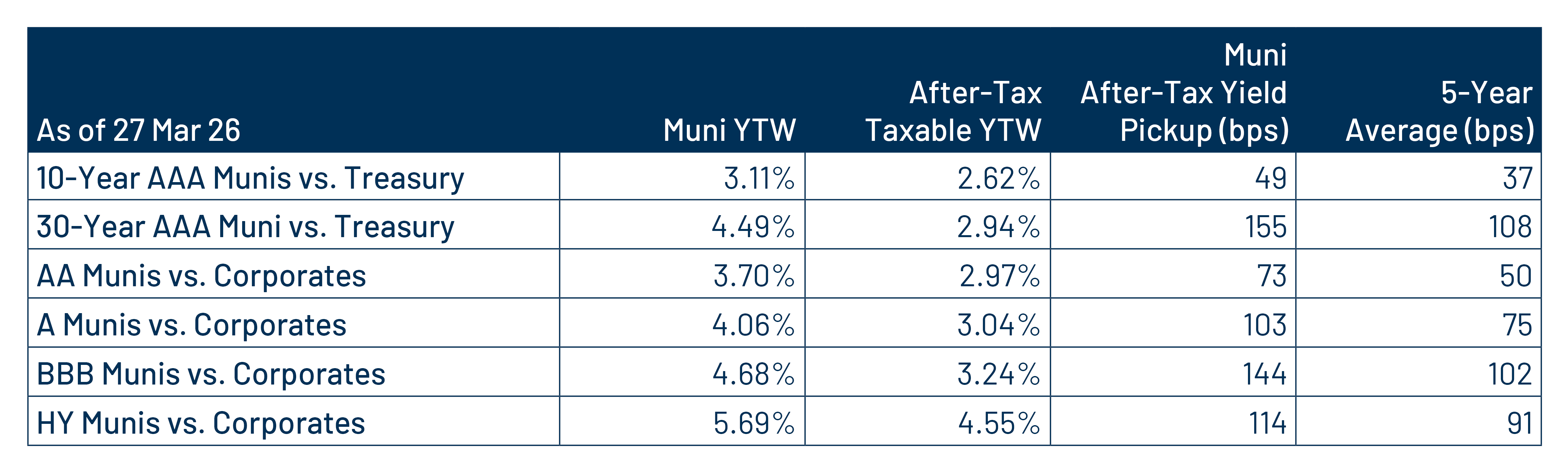 Municipal vs. Taxable Fixed-Income Yields by Quality